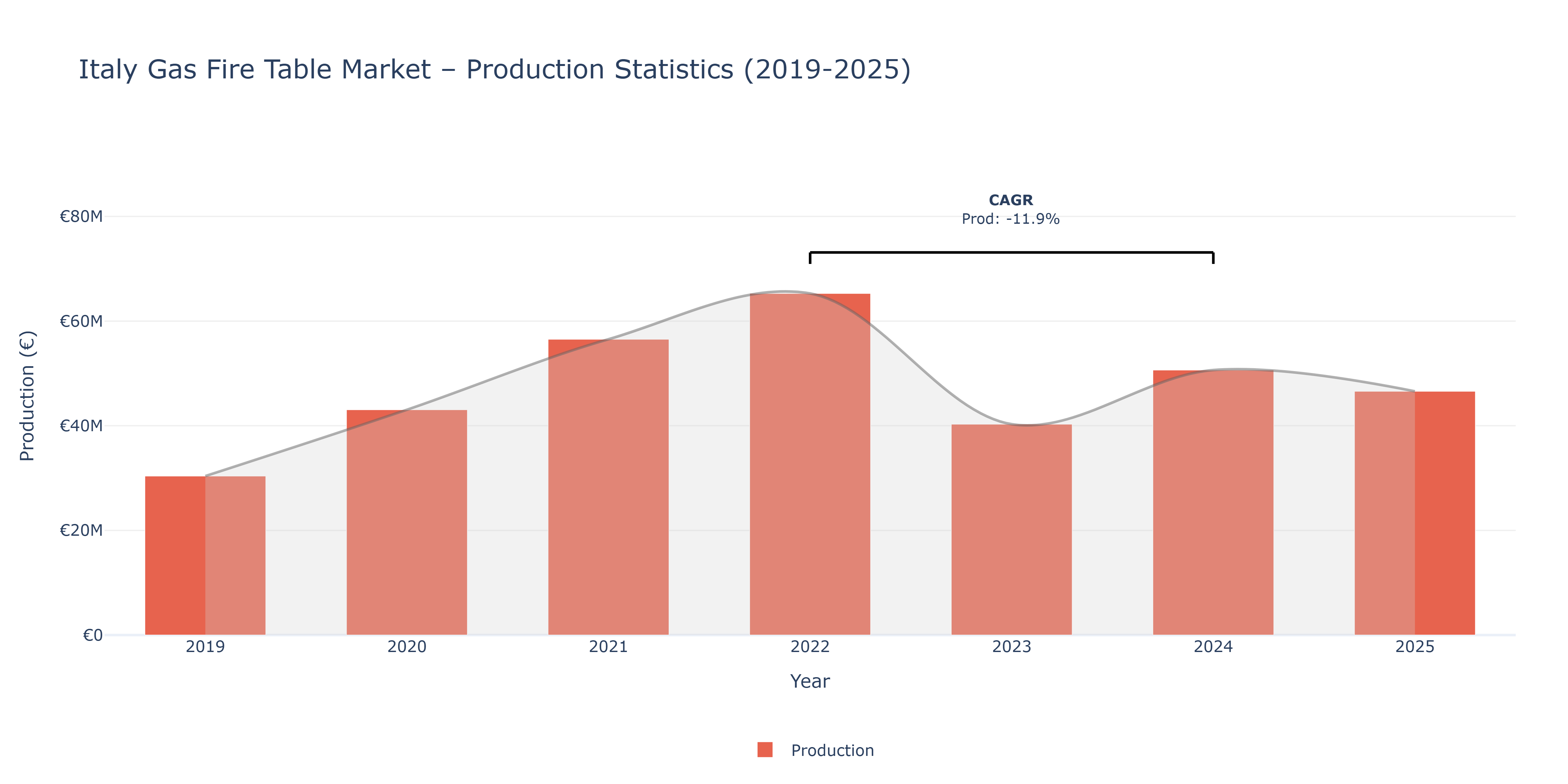 Italy Gas Fire Table  - Market Production Statistics (2019-2025)