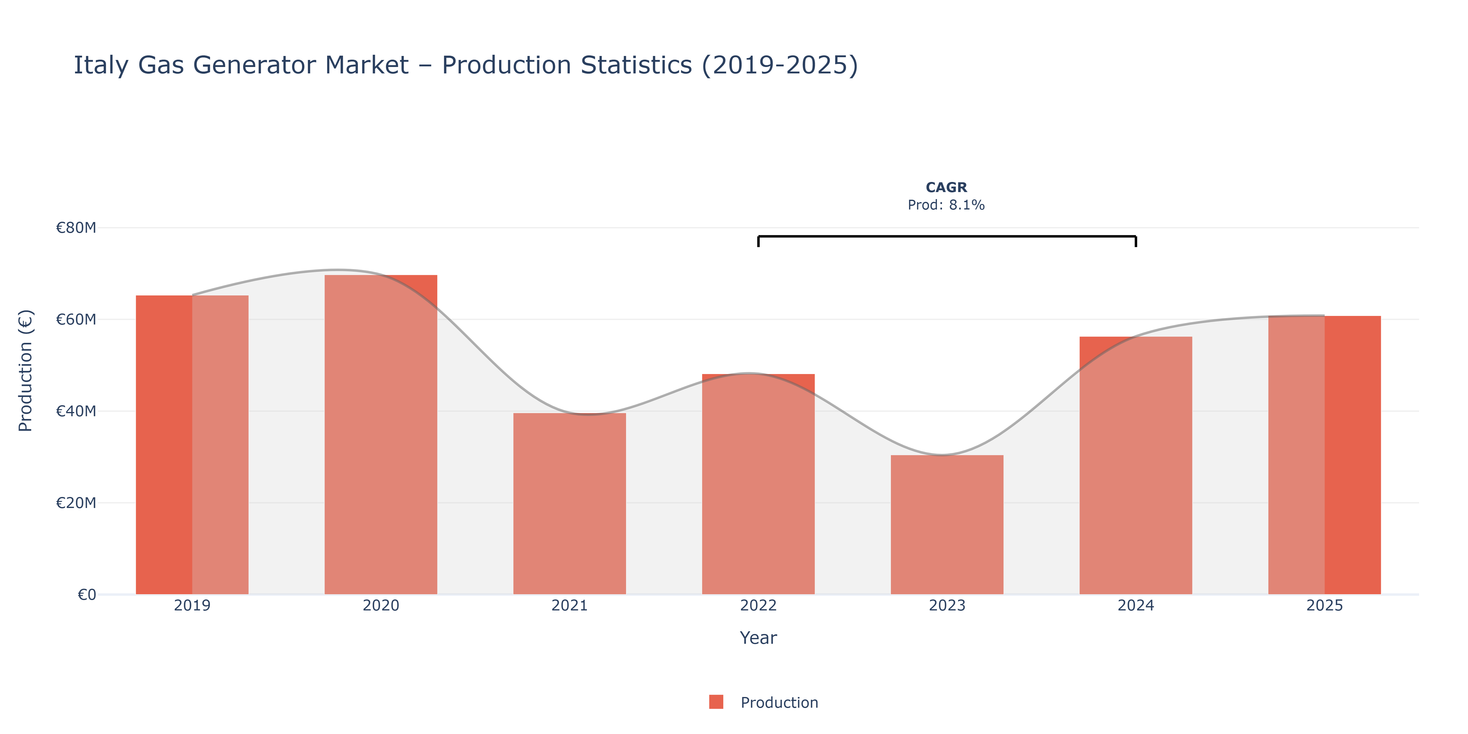 Italy Gas Generator  - Market Production Statistics (2019-2025)