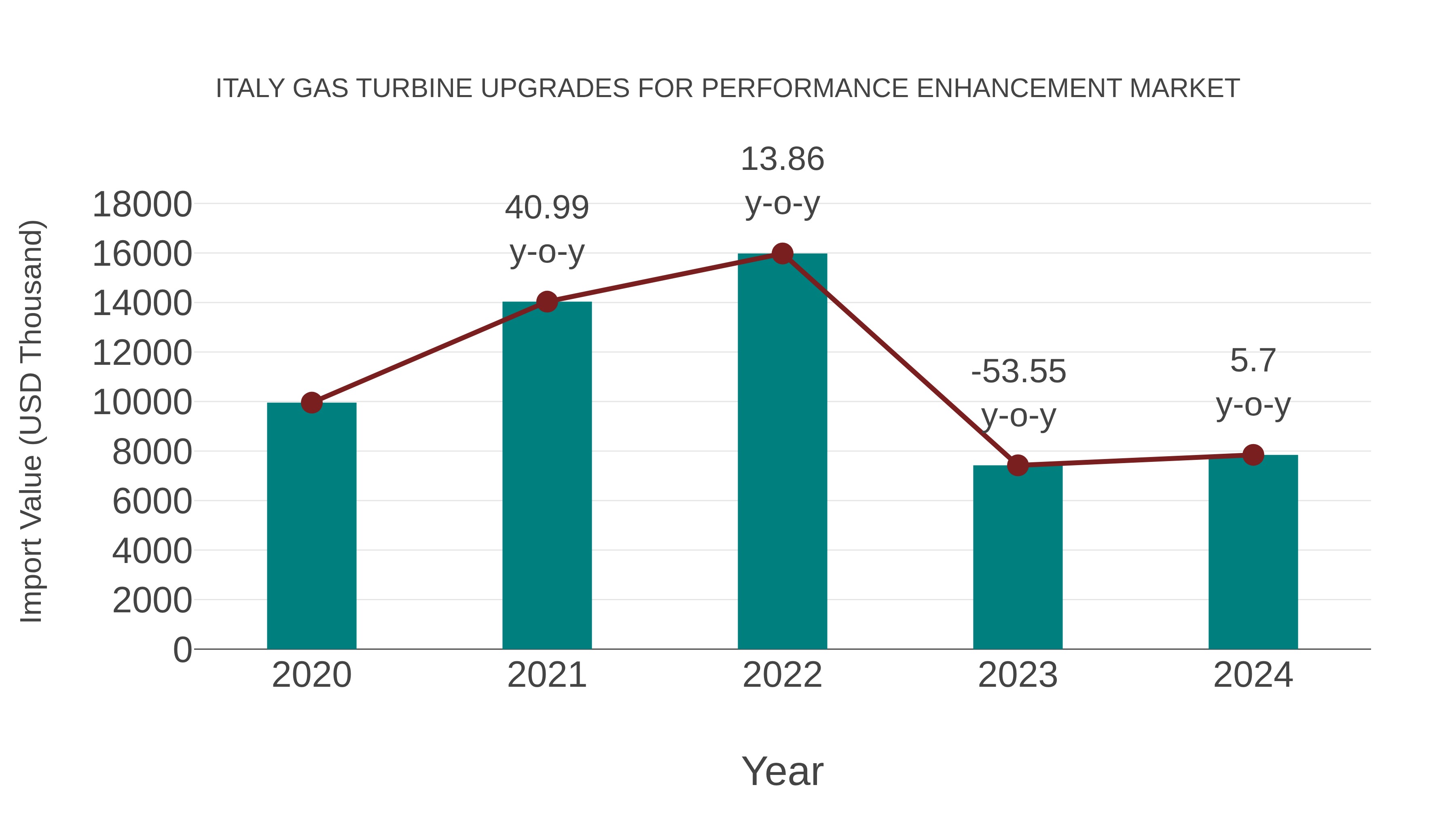 Italy Gas Turbine Upgrades for Performance Enhancement Market: Import Trend Analysis