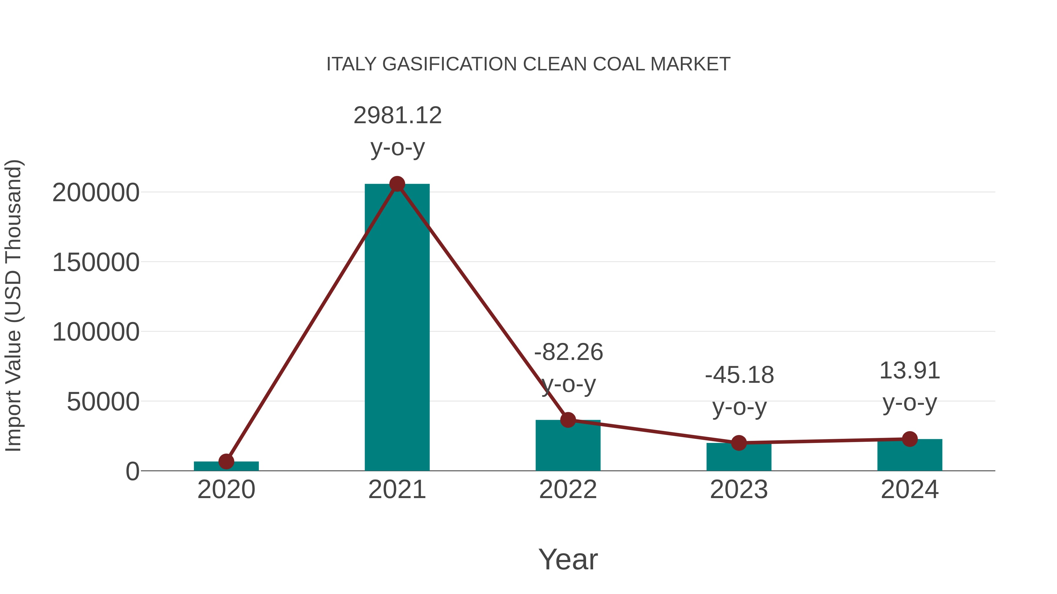  Italy Gasification Clean Coal Market: Import Trend Analysis