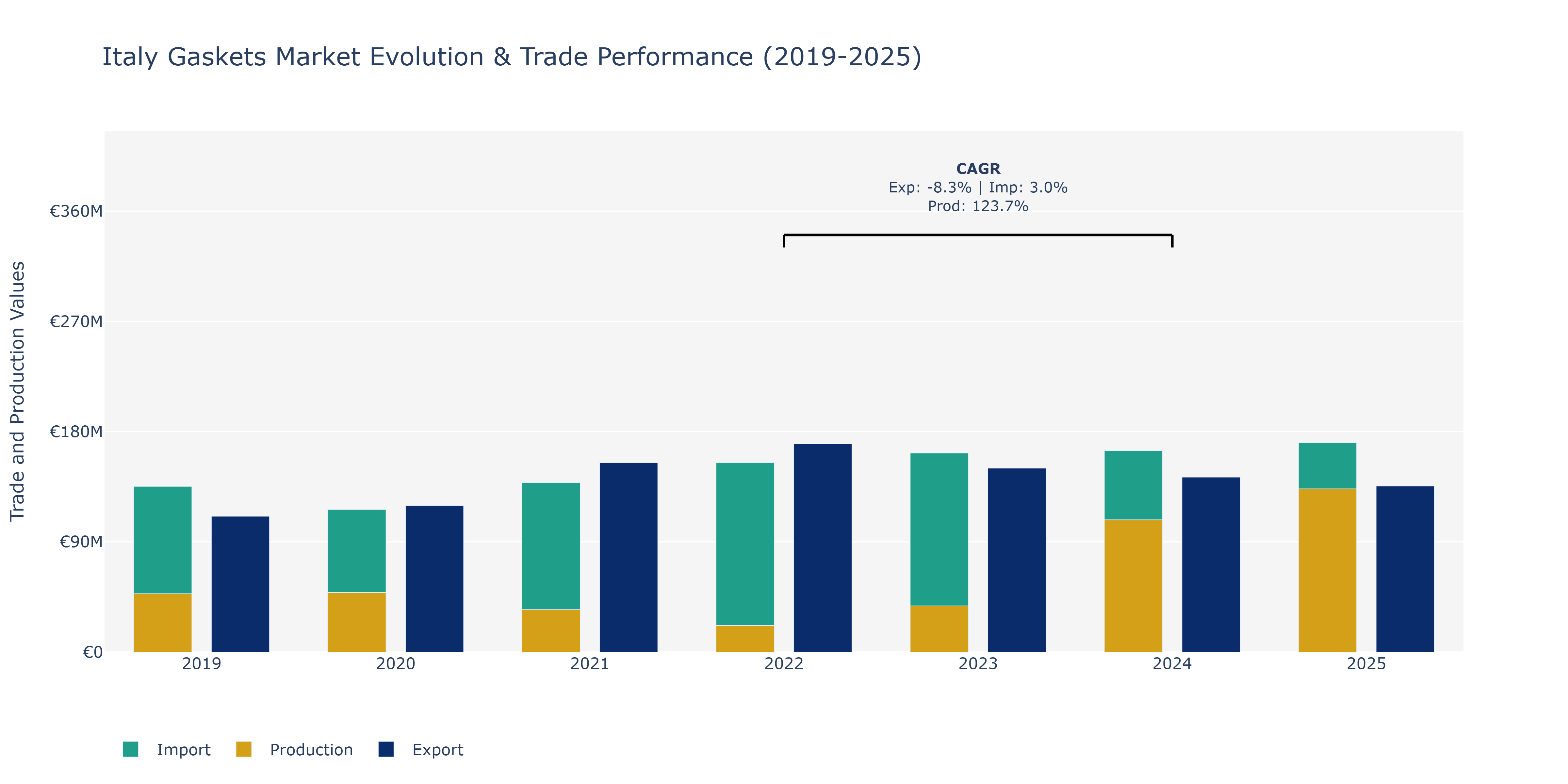 Italy Gaskets Market: Production & Trade Performance (2019-2025)