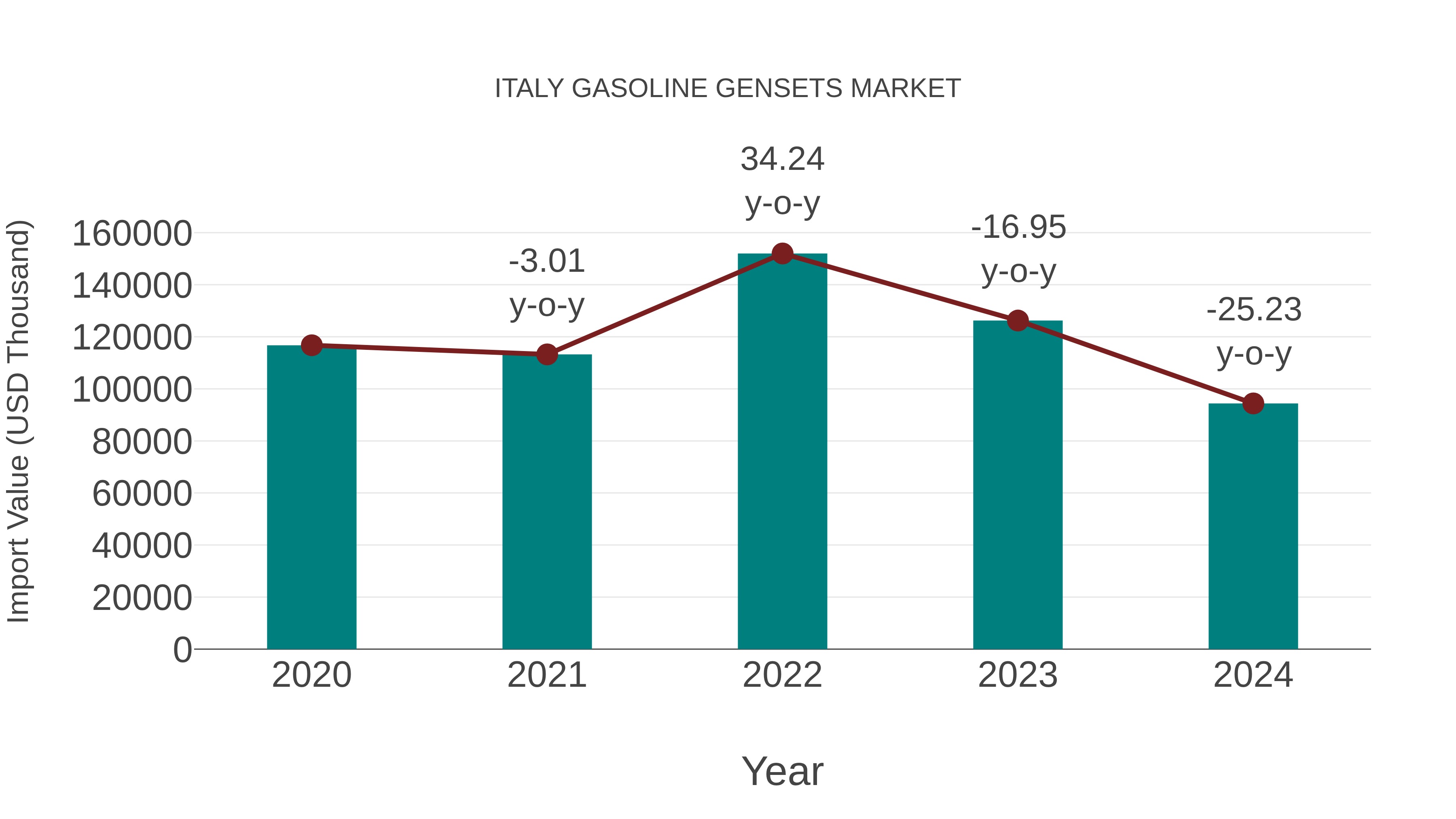 Italy Gasoline Gensets Market: Import Trend Analysis