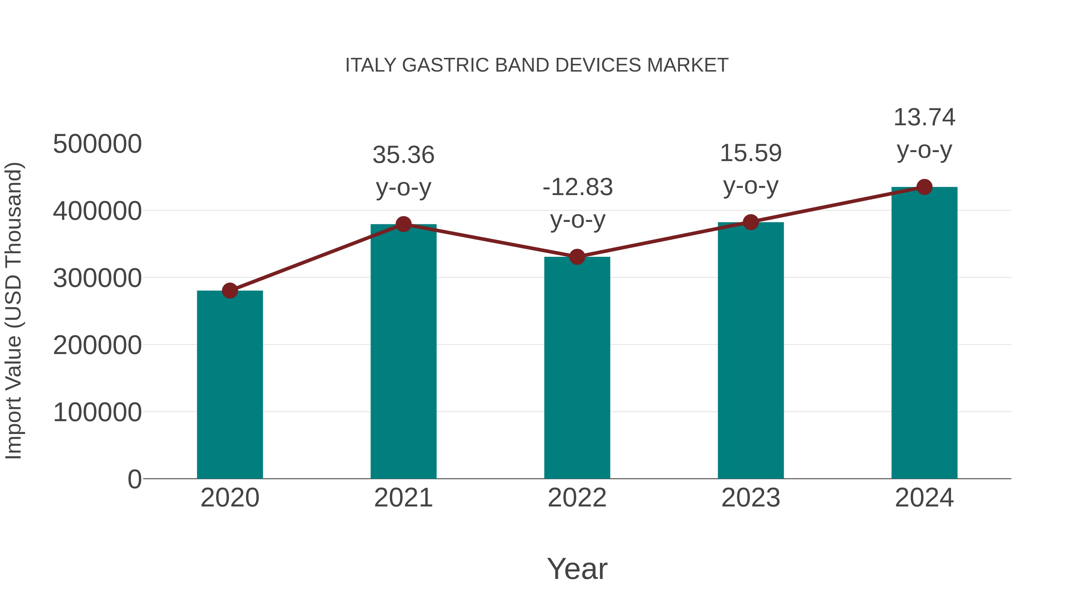 Italy Gastric Band Devices Market: Import Trend Analysis