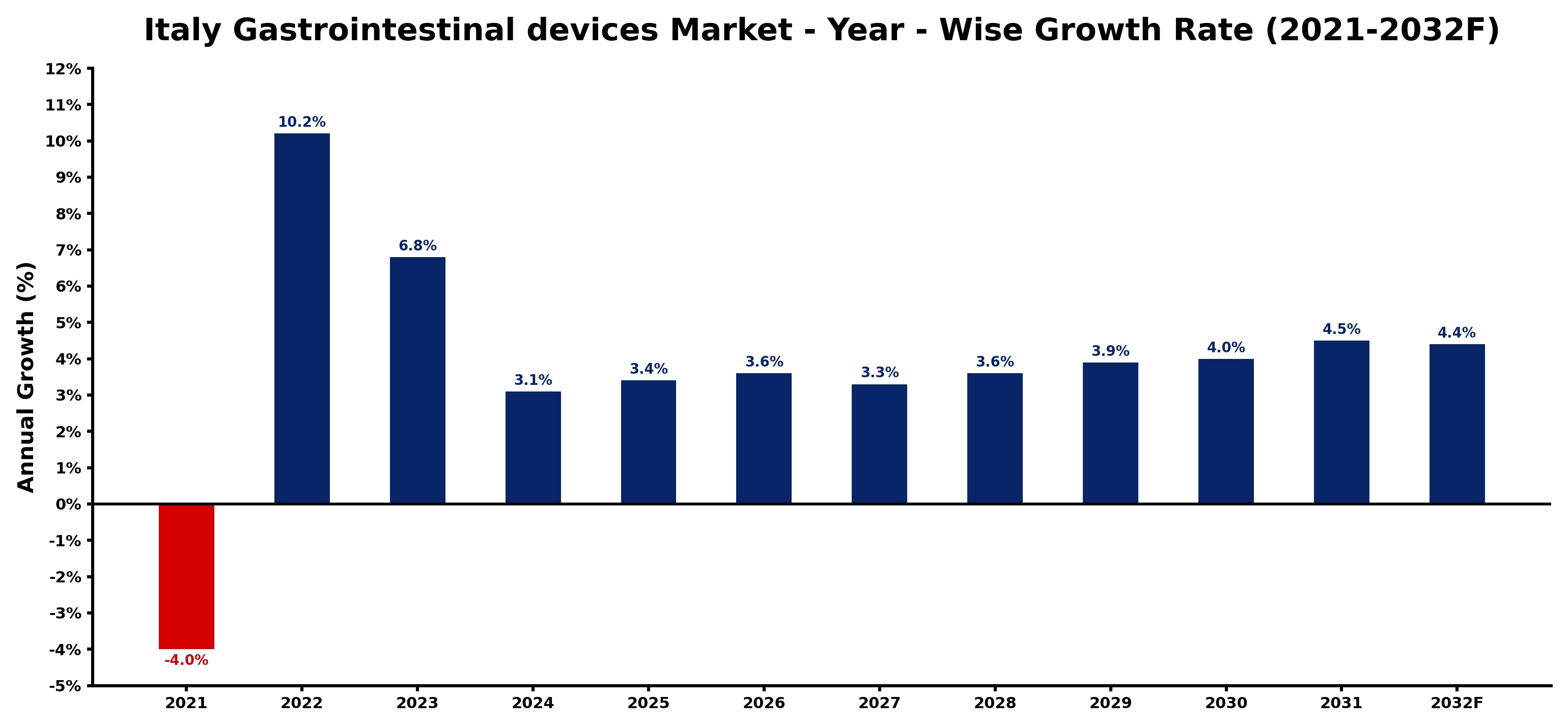 Italy Gastrointestinal devices Market Year-wise Growth Rate and Key Drivers