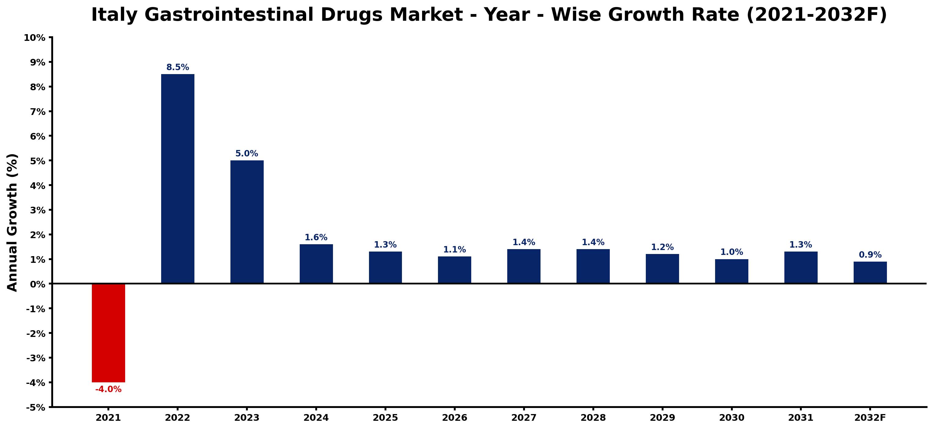 Italy Gastrointestinal Drugs Market Year-wise Growth Rate and Key Drivers