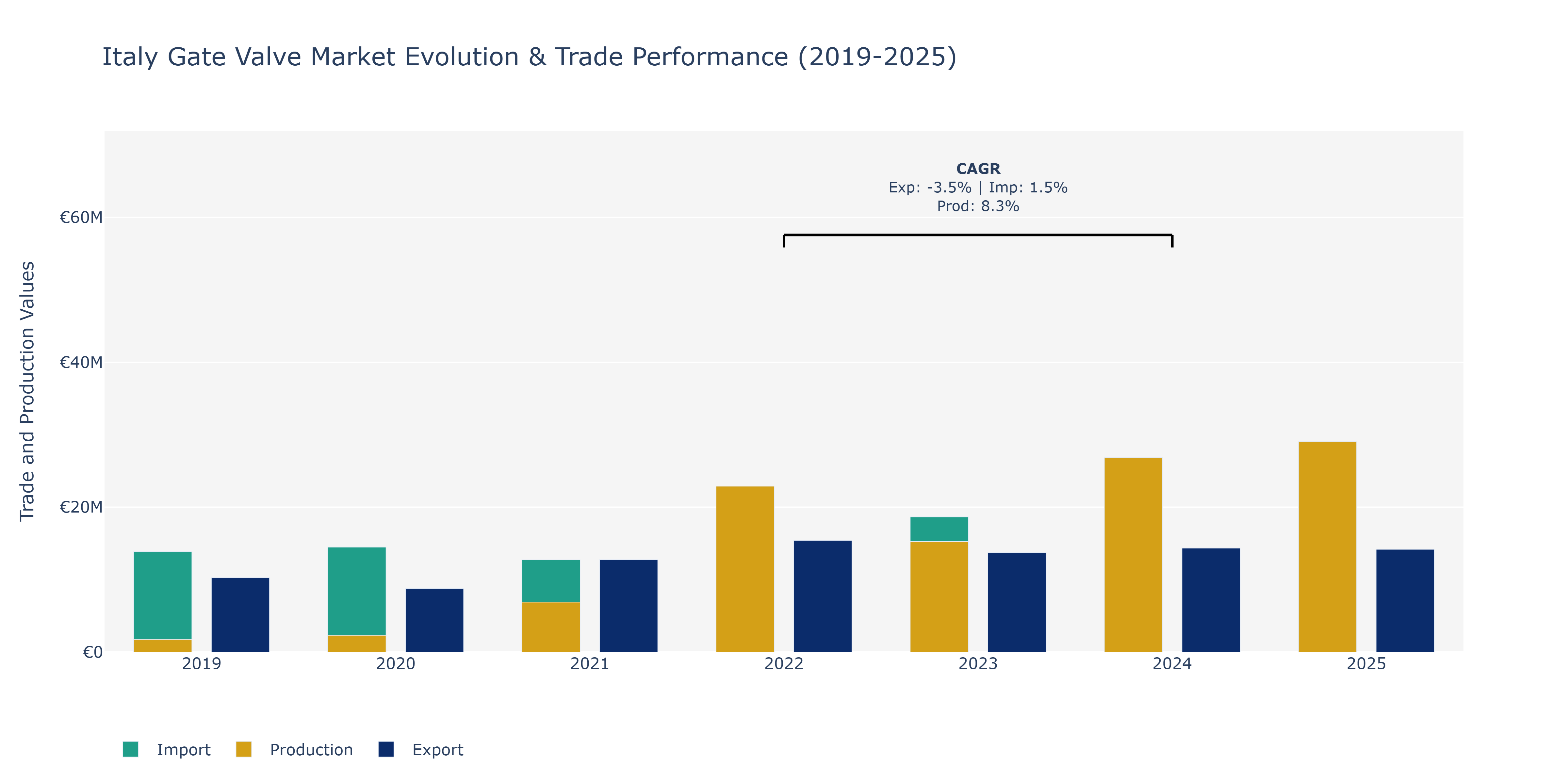 Italy Gate Valve Market: Production & Trade Performance (2019-2025) Size