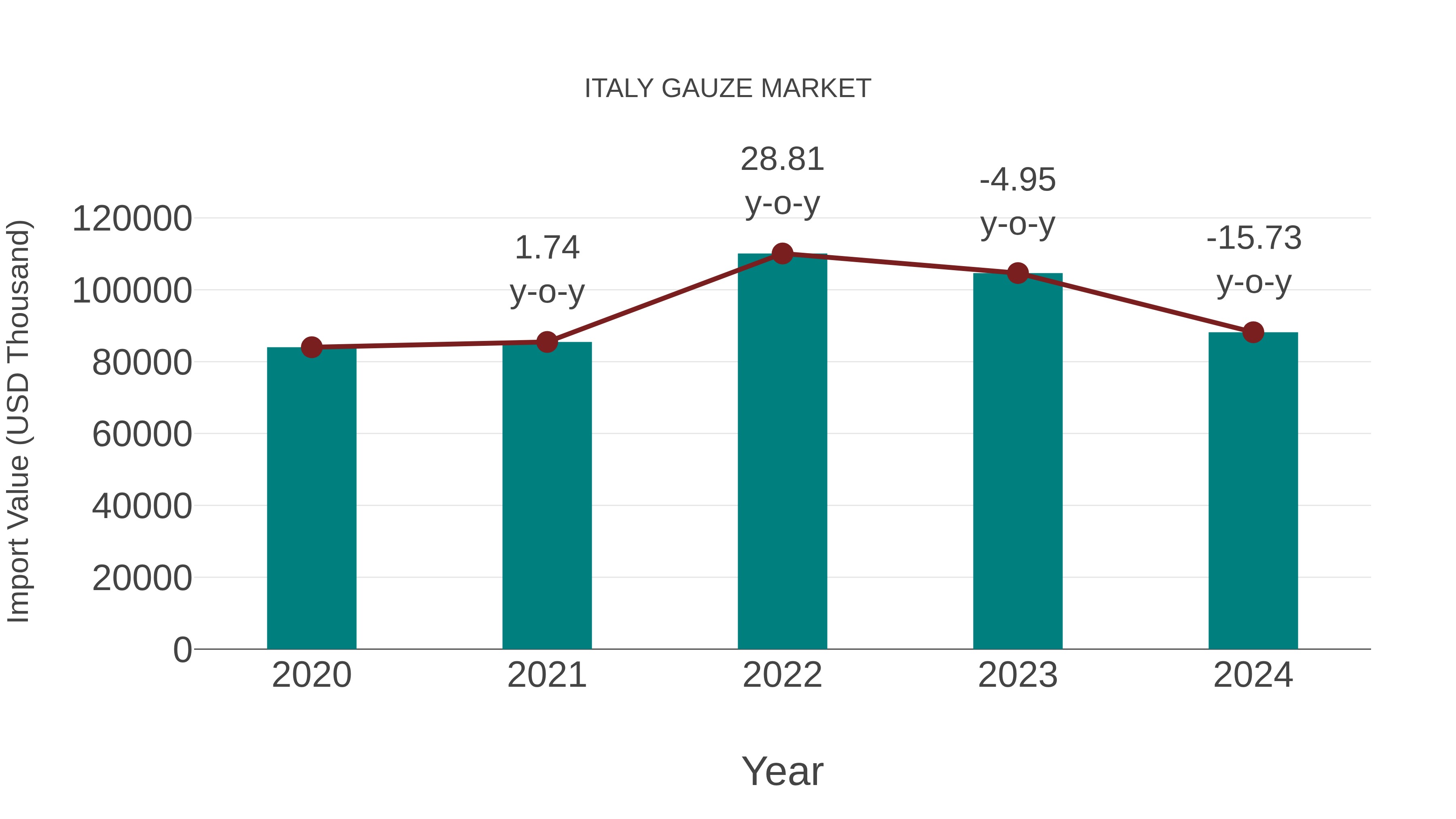  Italy Gauze Market: Import Trend Analysis