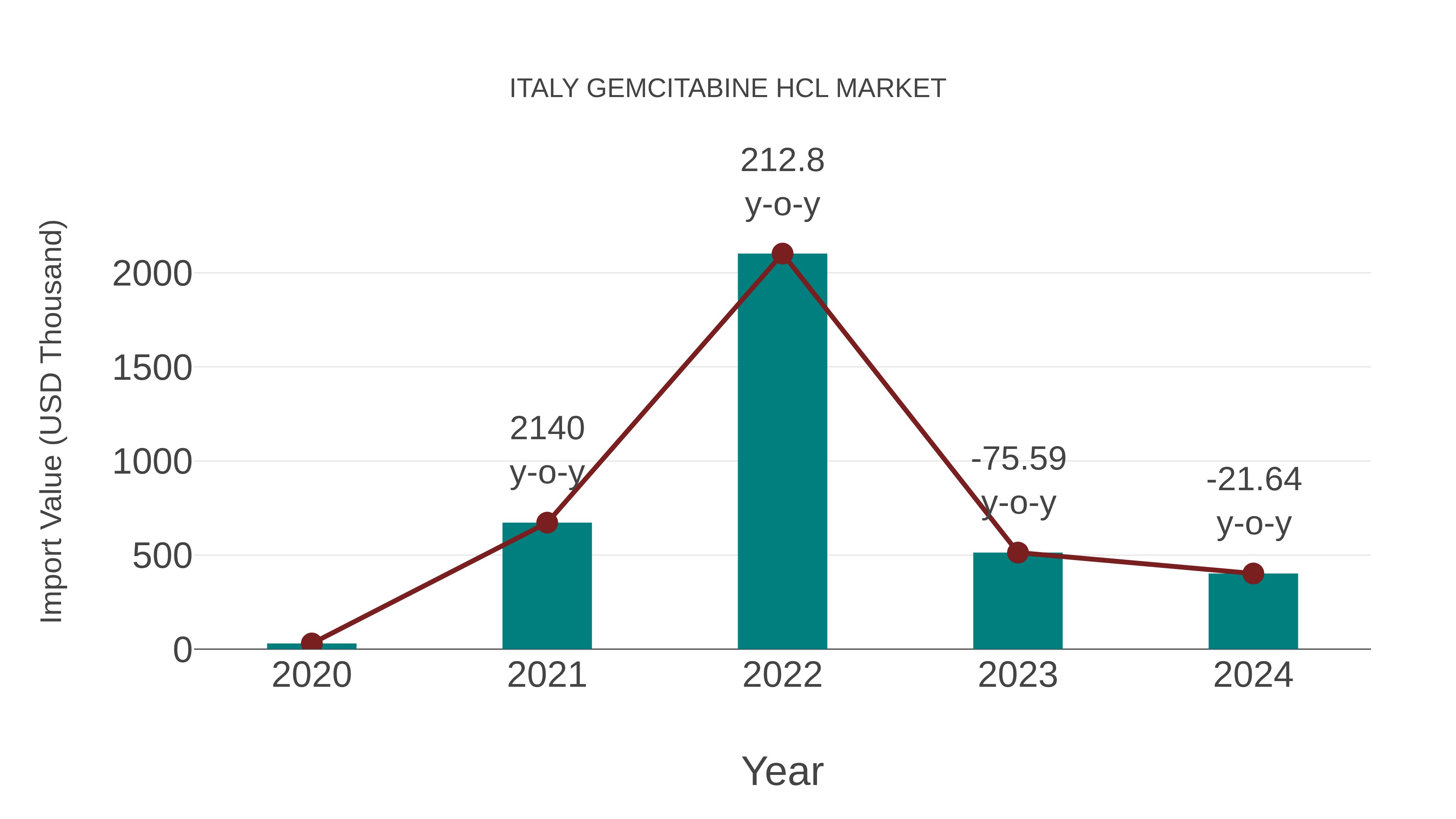 Italy Gemcitabine Hcl Market: Import Trend Analysis