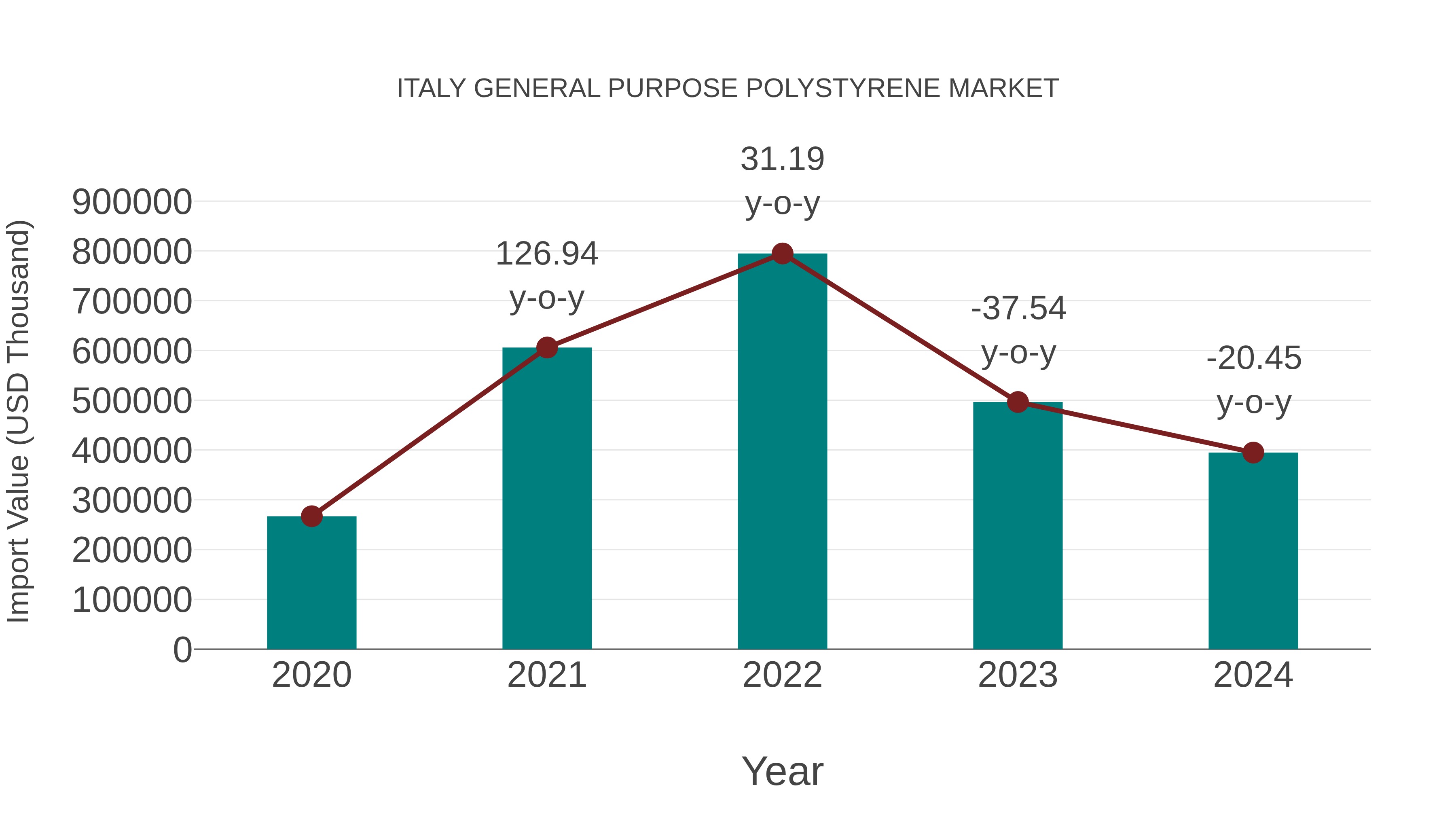  Italy General Purpose Polystyrene Market: Import Trend Analysis