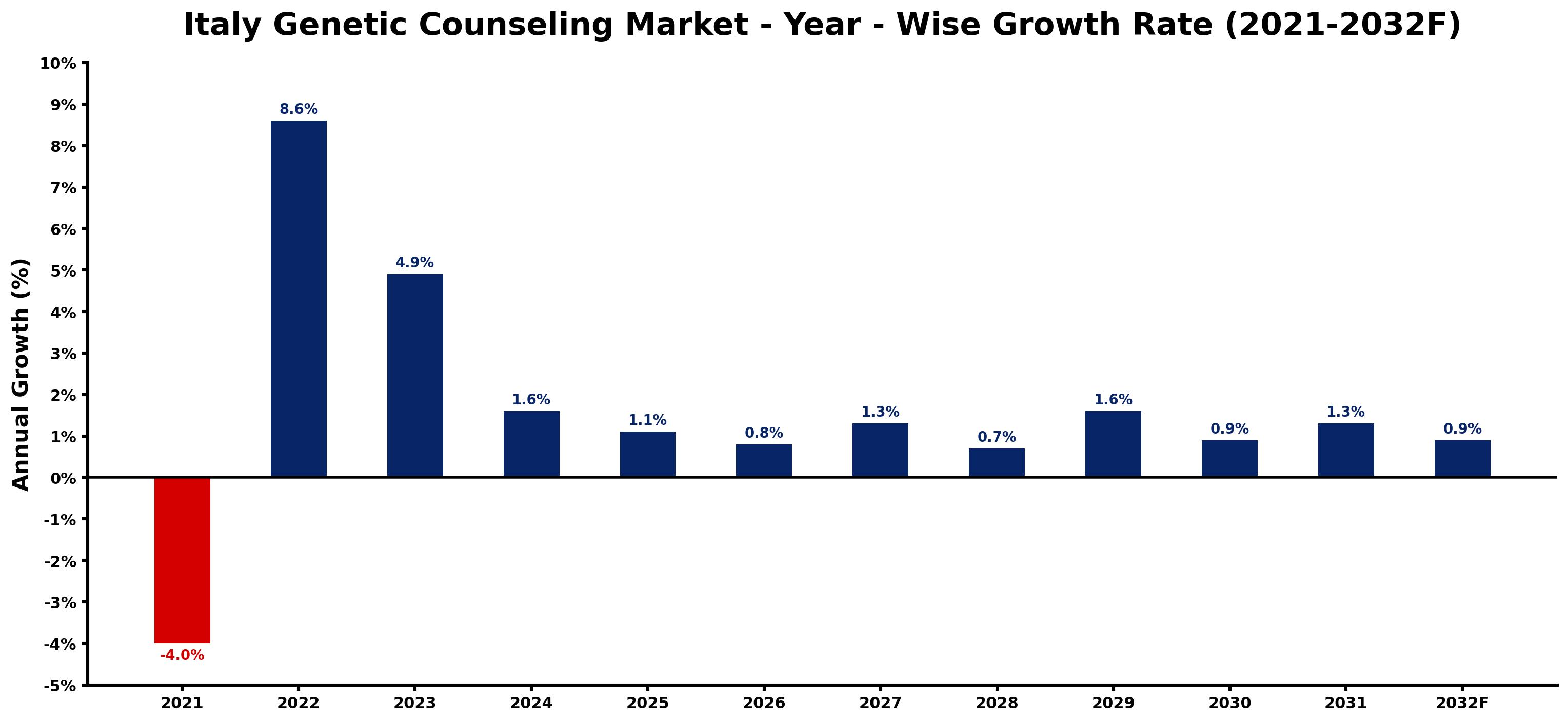 Italy Genetic Counseling Market Year-wise Growth Rate and Key Drivers