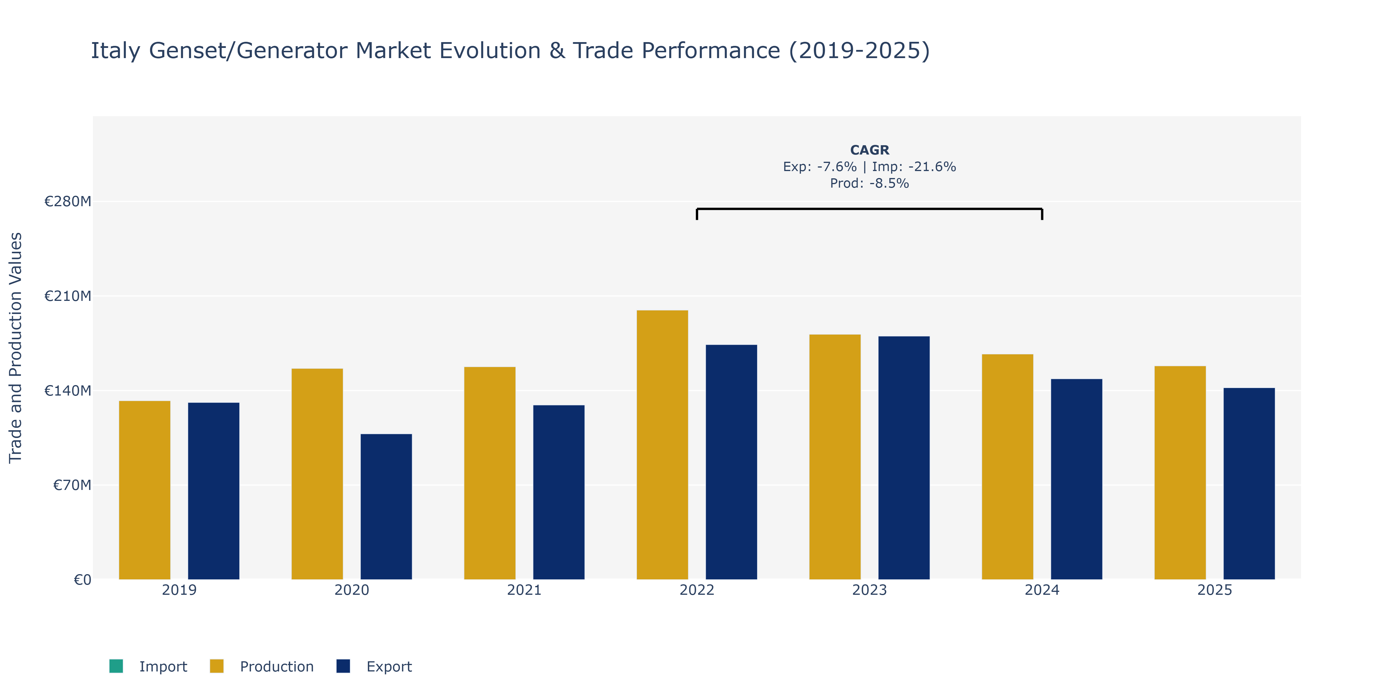 Italy Genset/Generator Market: Production & Trade Performance (2019-2025)