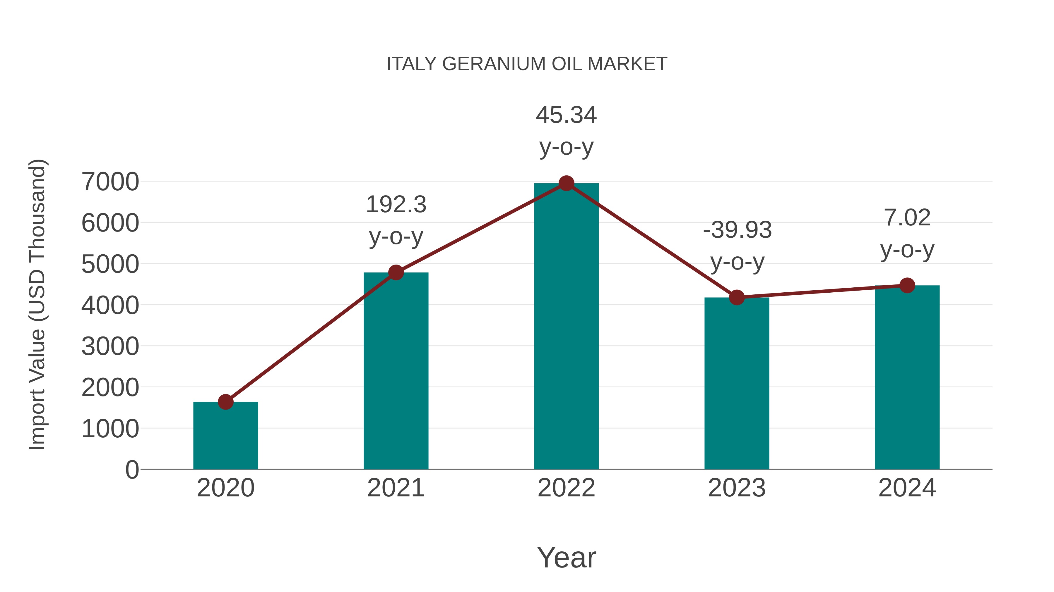 Italy Geranium Oil Market: Import Trend Analysis