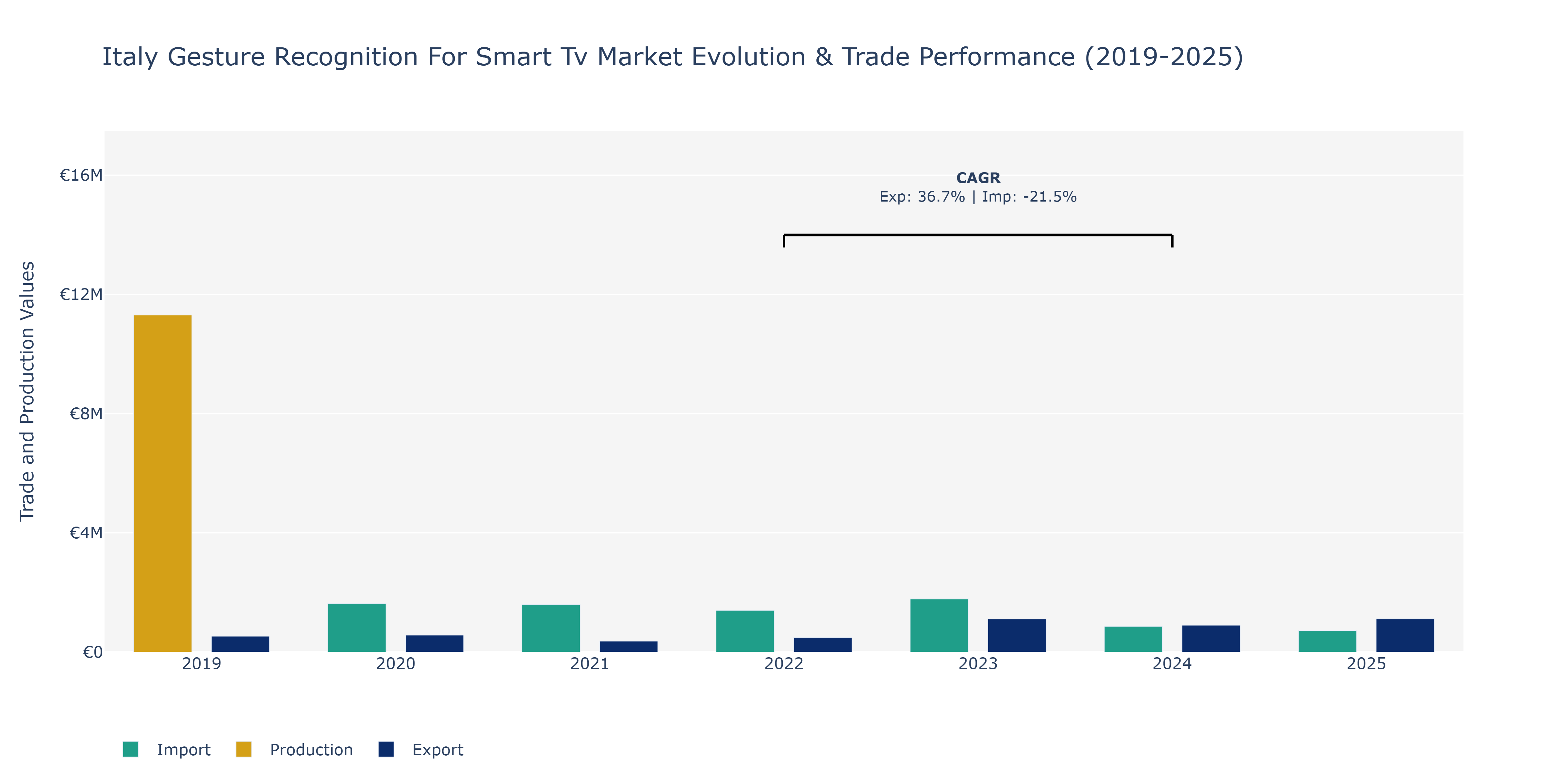 Italy Gesture Recognition For Smart Tv Market: Production & Trade Performance (2019-2025)