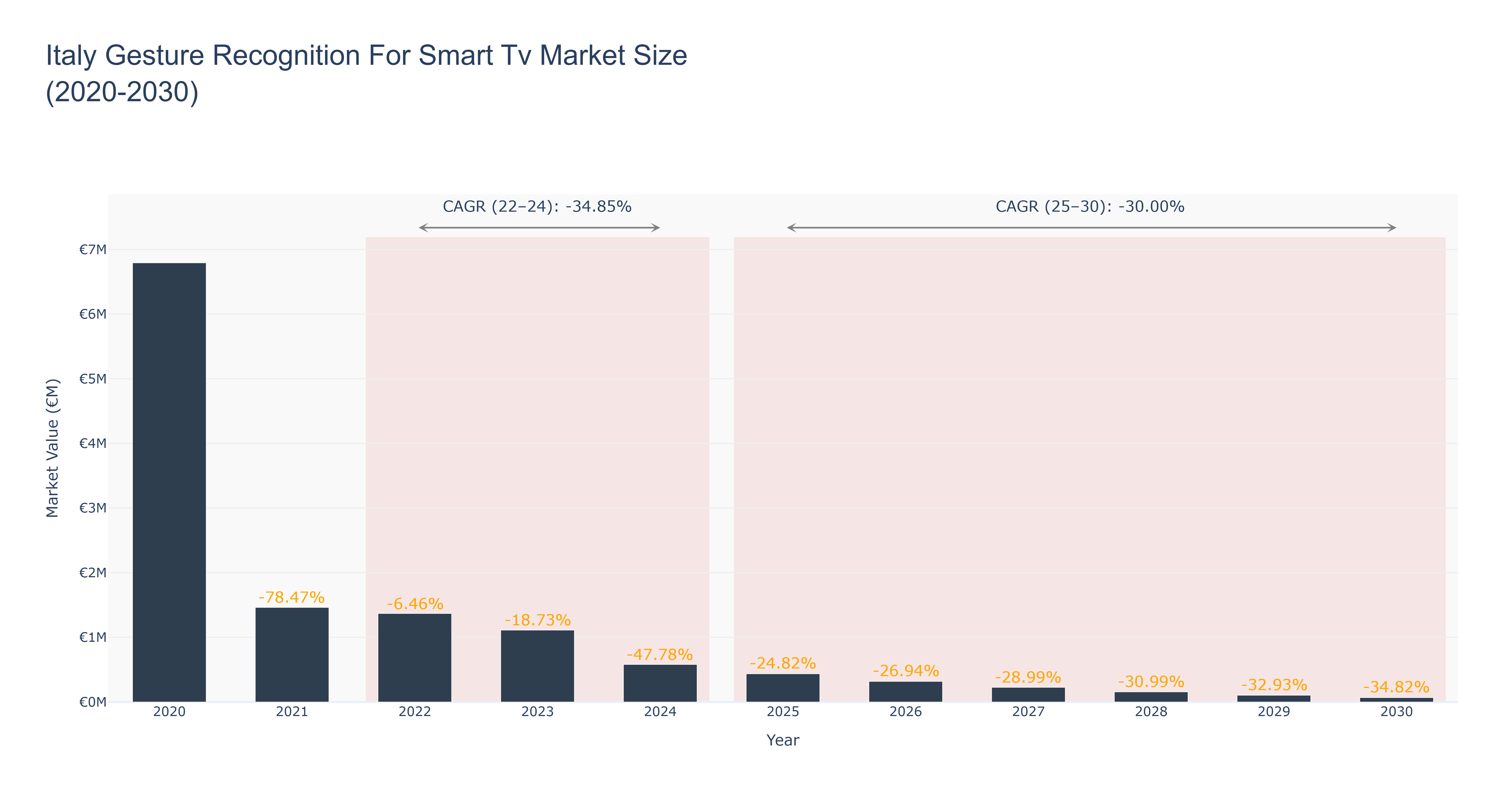Italy Gesture Recognition For Smart Tv Market Size (2020-2030)