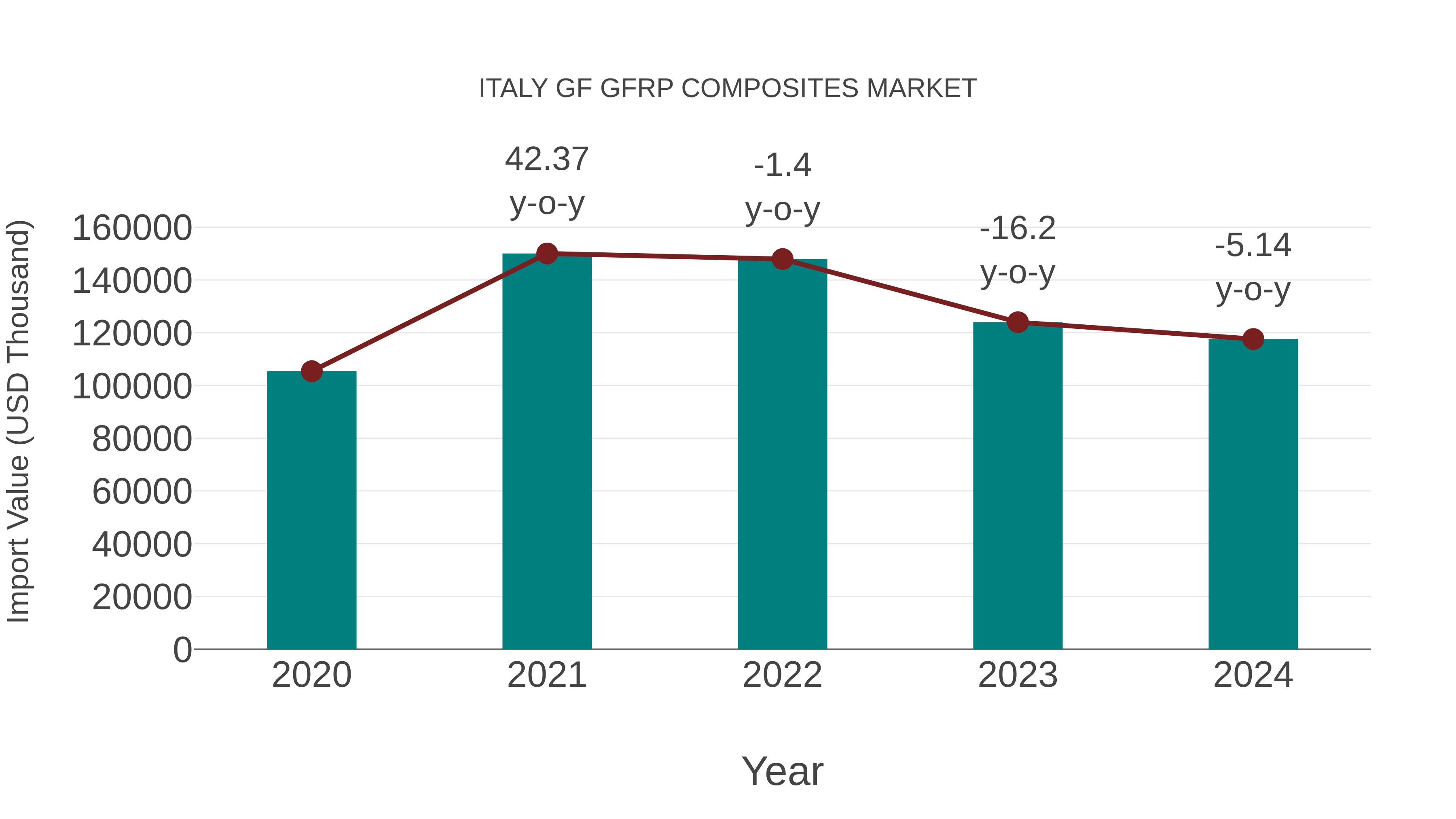  Italy Gf Gfrp Composites Market: Import Trend Analysis