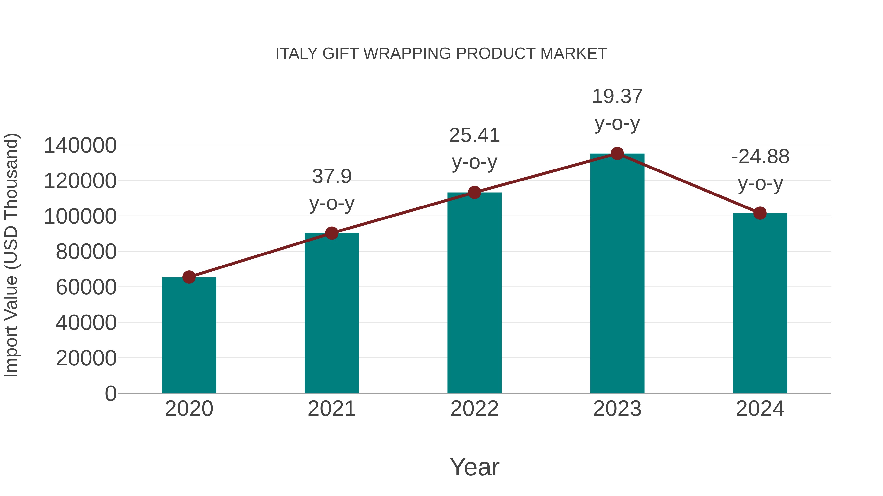 Italy Gift Wrapping Product Market: Import Trend Analysis