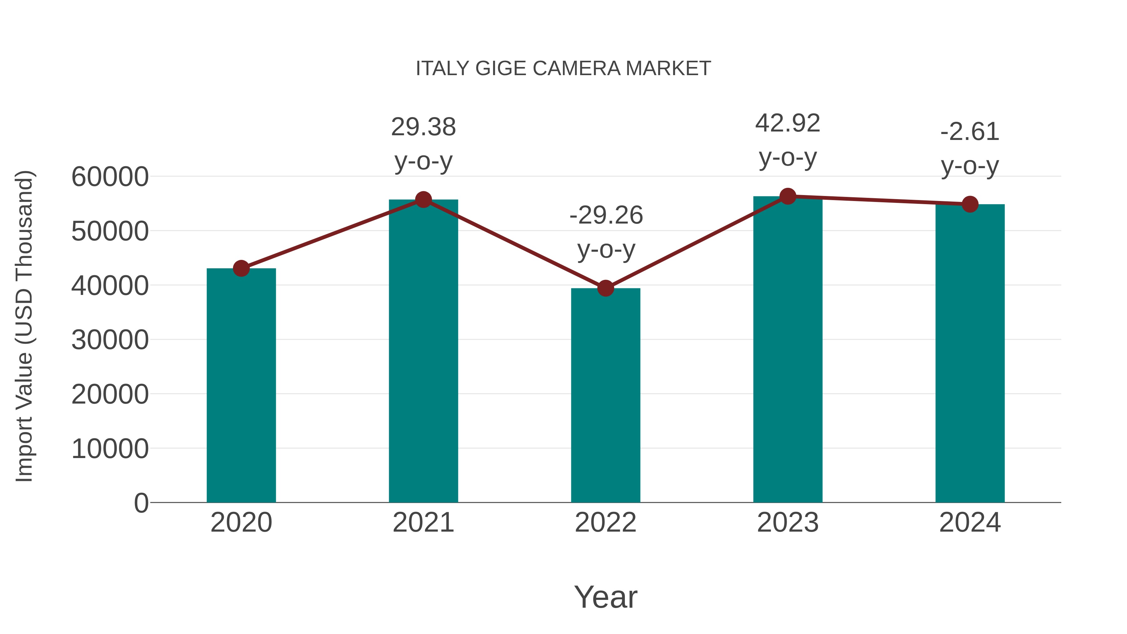 Italy Gige Camera Market: Import Trend Analysis