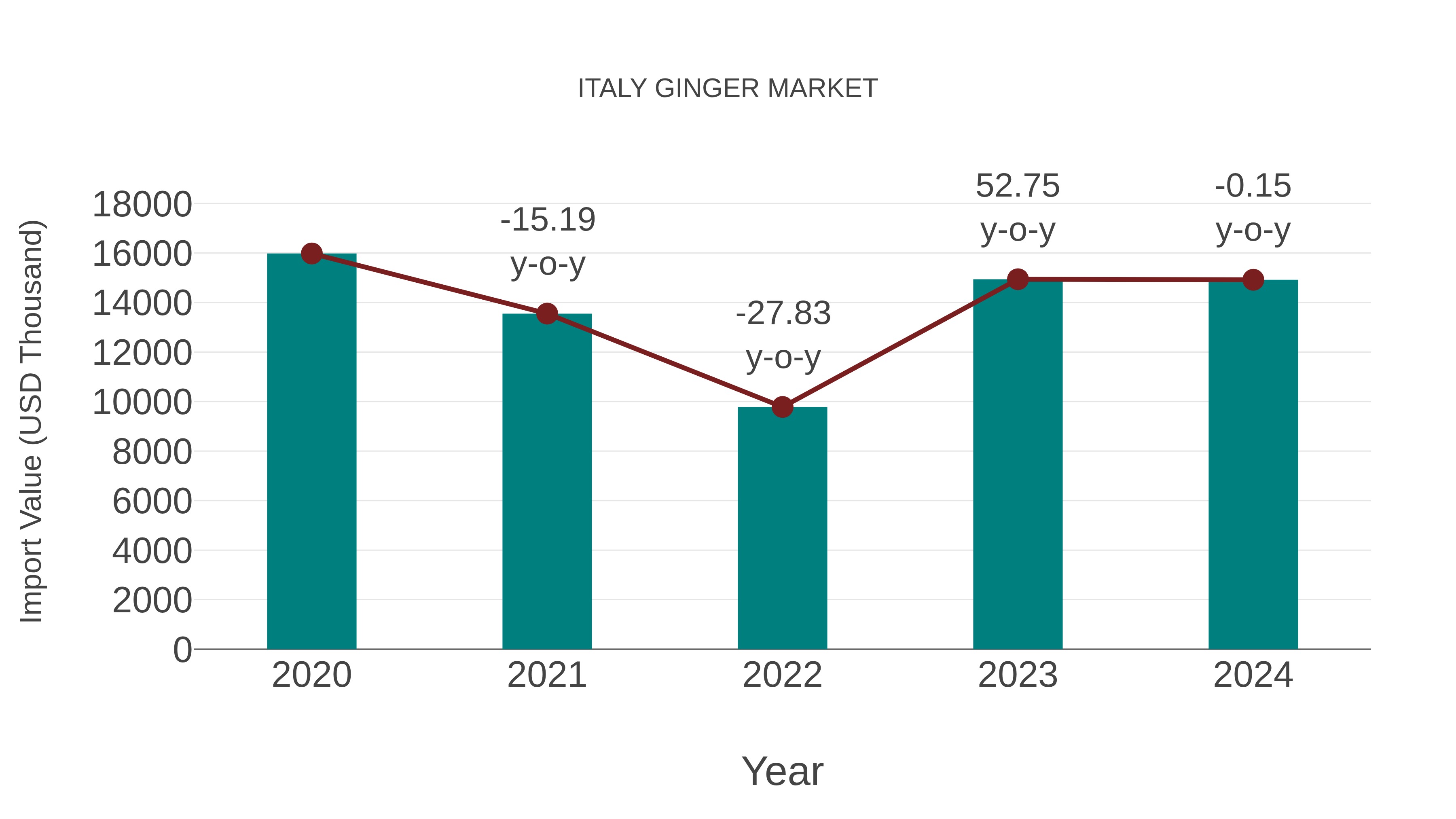  Italy Ginger Market: Import Trend Analysis