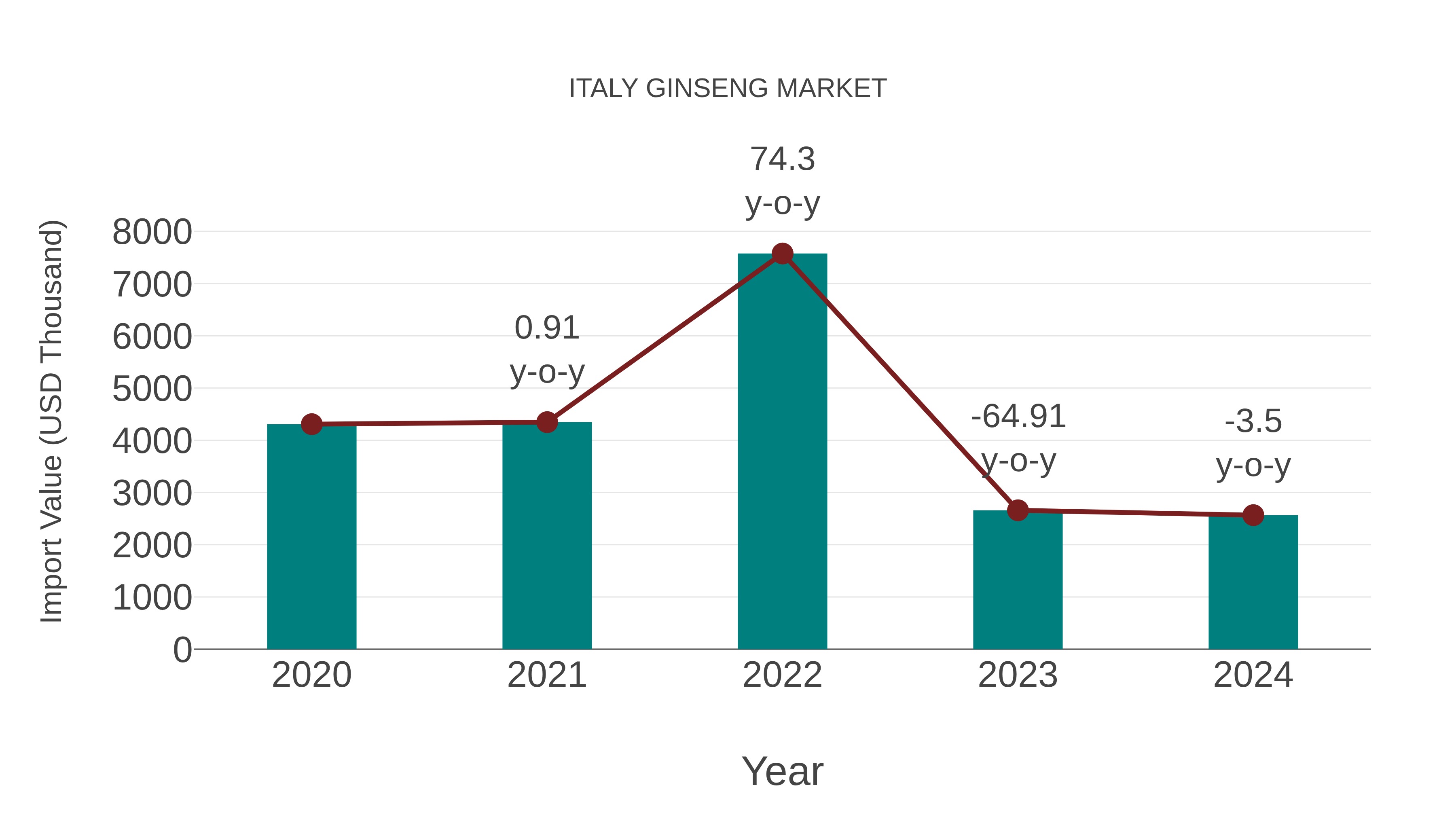  Italy Ginseng Market: Import Trend Analysis