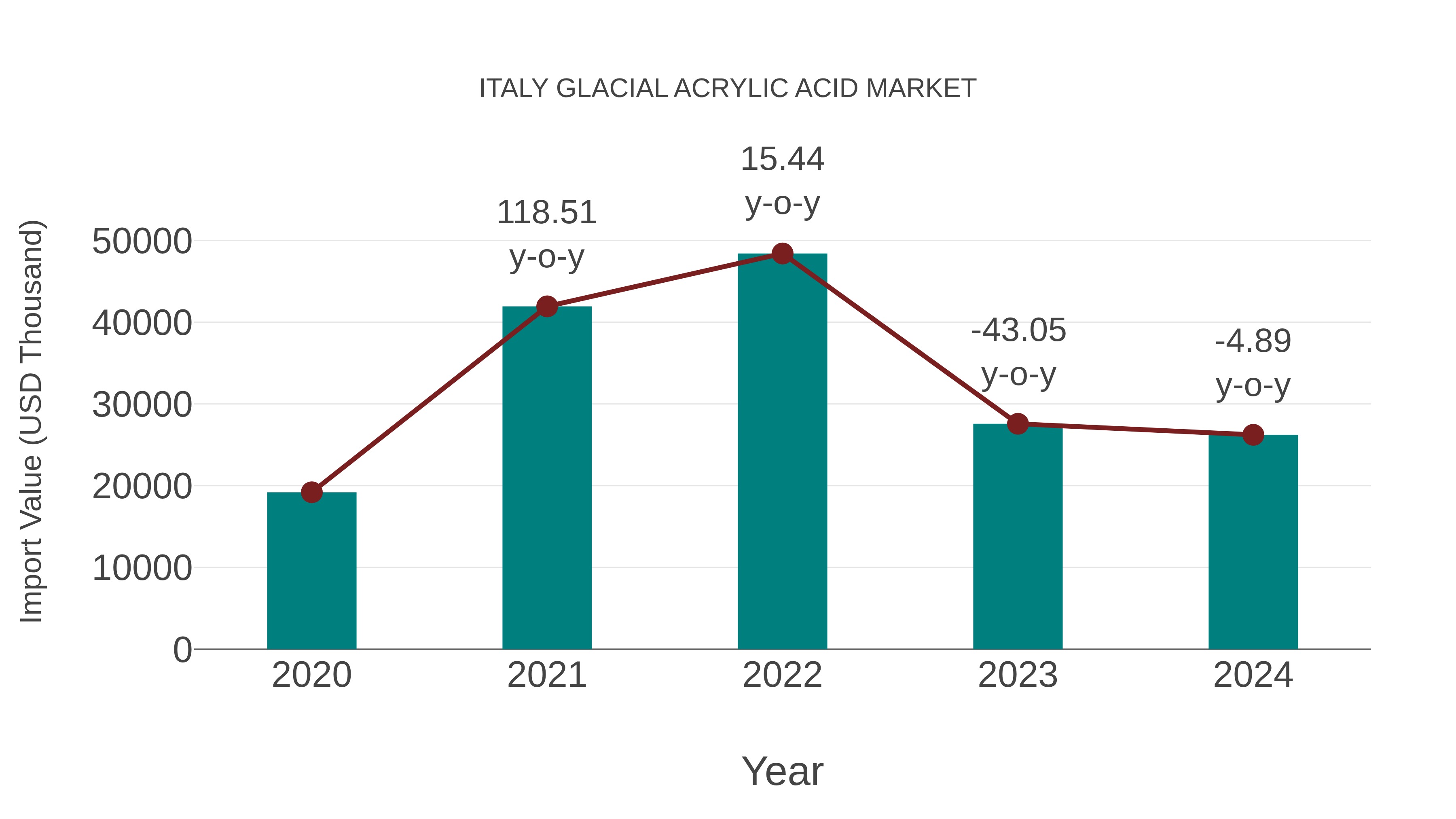 Italy Glacial Acrylic Acid Market: Import Trend Analysis