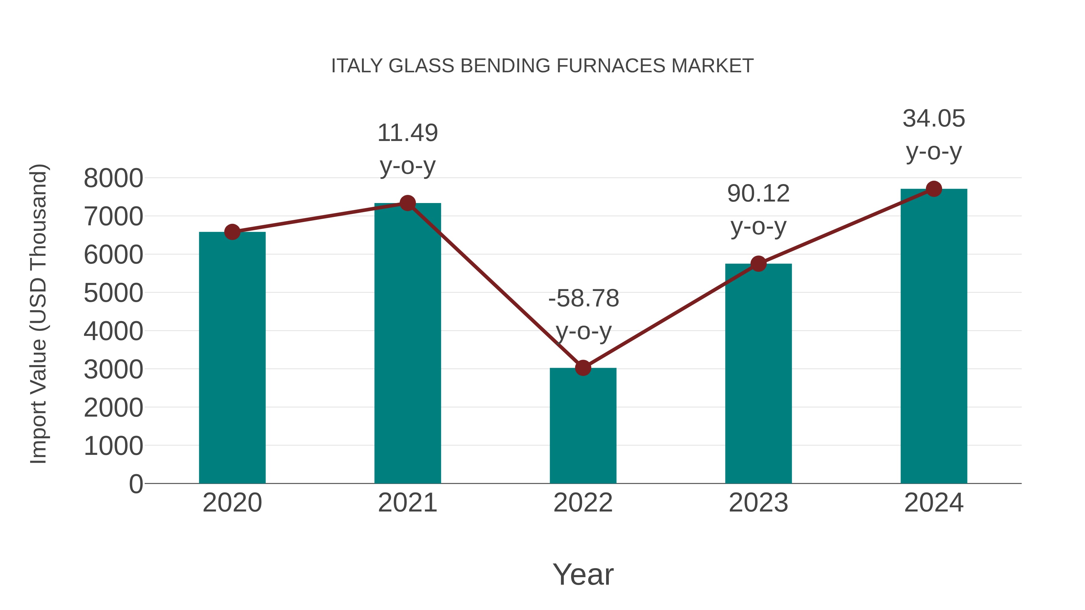 Italy Glass Bending Furnaces Market: Import Trend Analysis