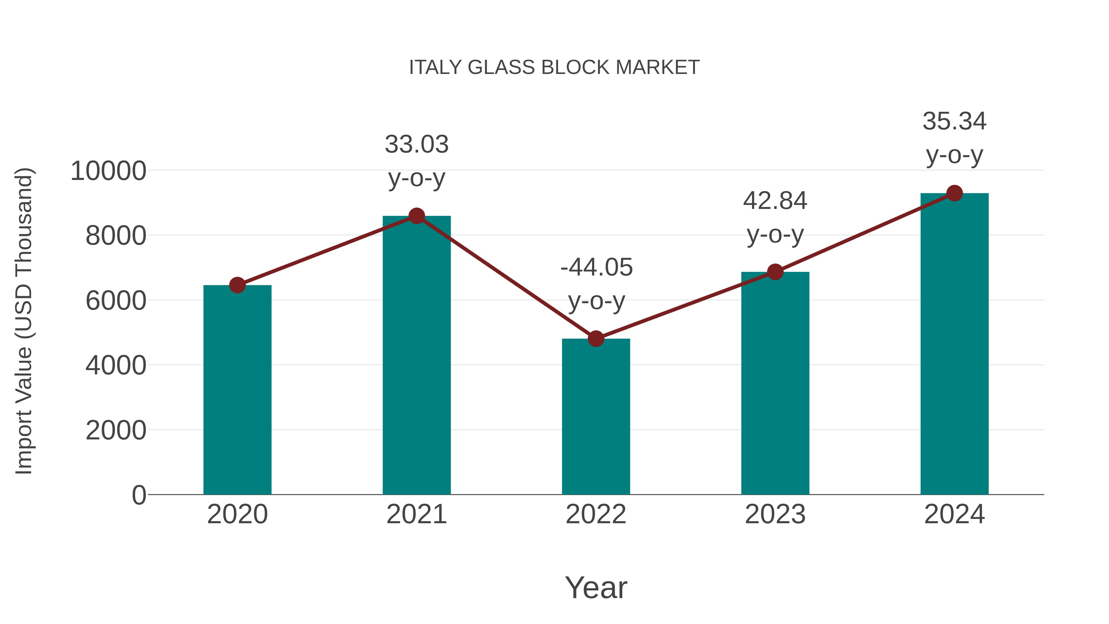  Italy Glass Block Market: Import Trend Analysis