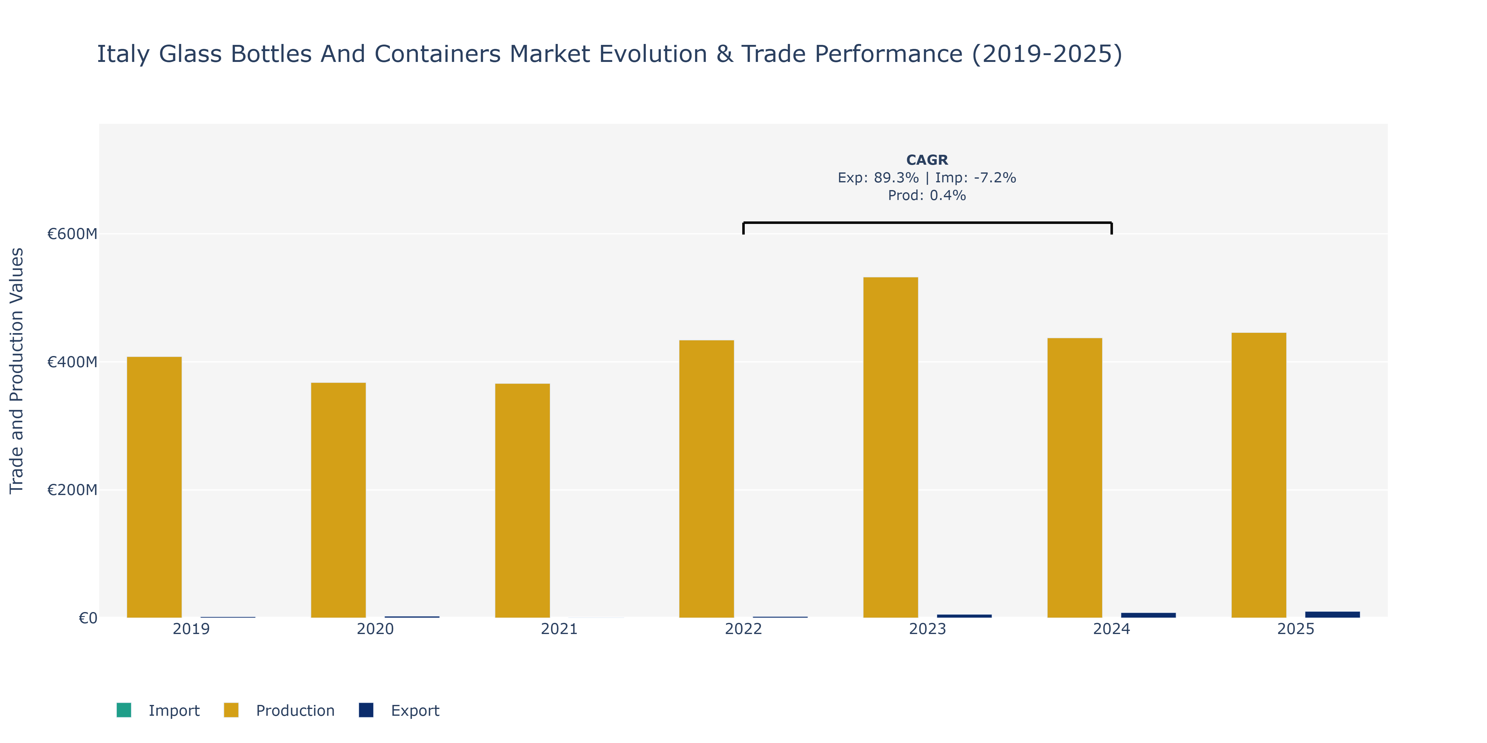 Italy Glass Bottles And Containers Market: Production & Trade Performance (2019-2025)