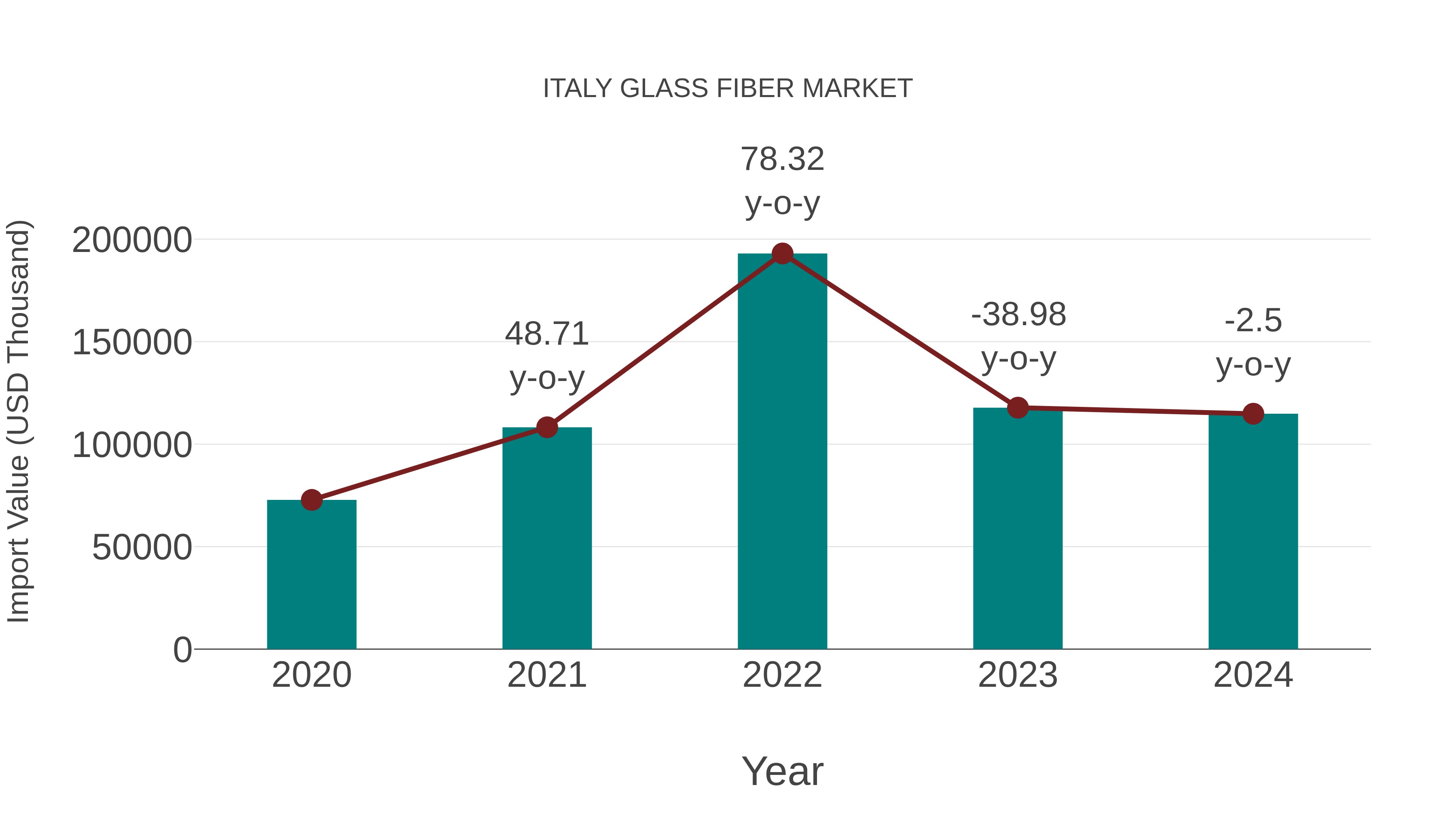 Italy Glass Fiber Market: Import Trend Analysis