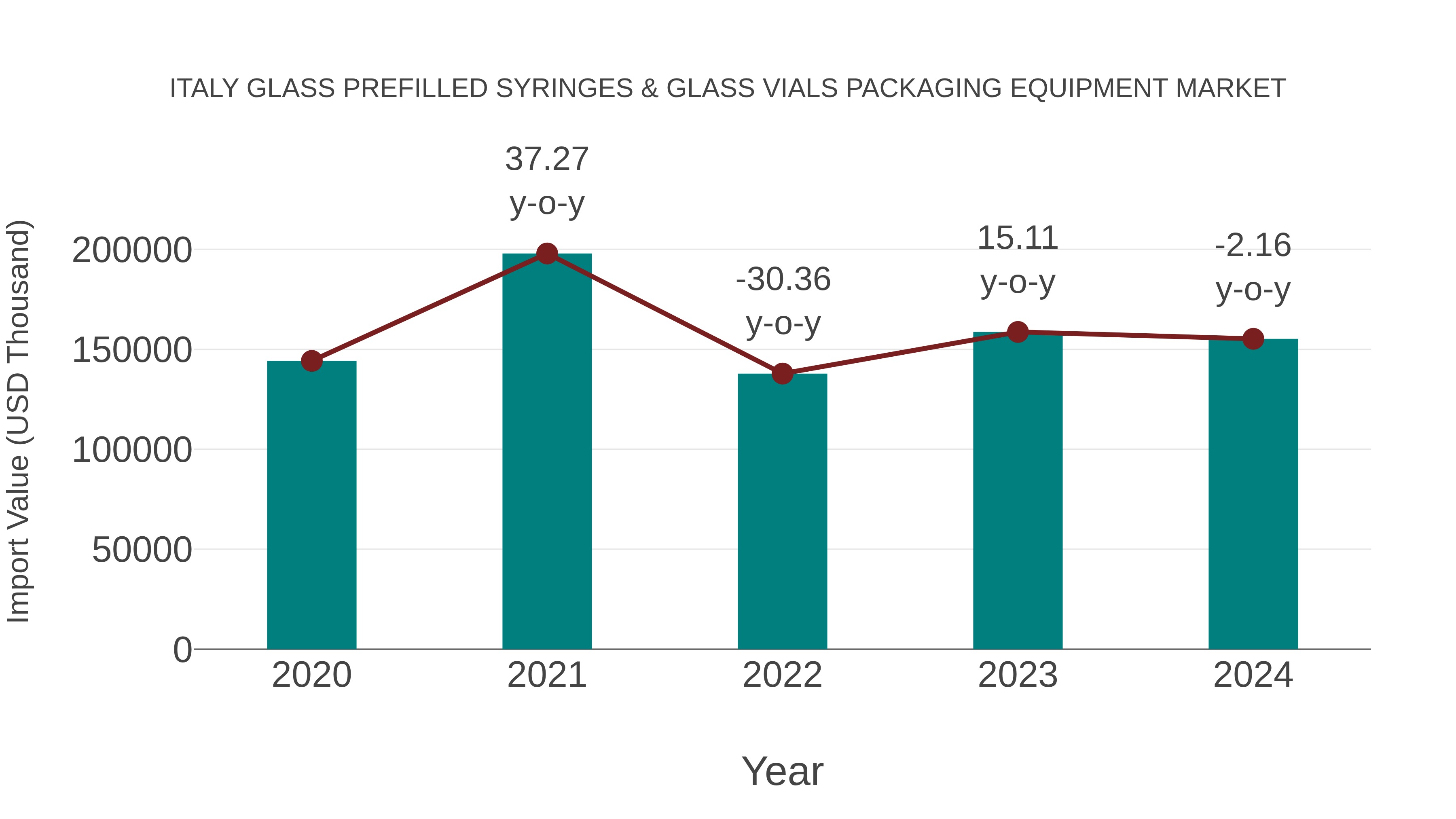 Italy Glass Prefilled Syringes & Glass Vials Packaging Equipment Market: Import Trend Analysis