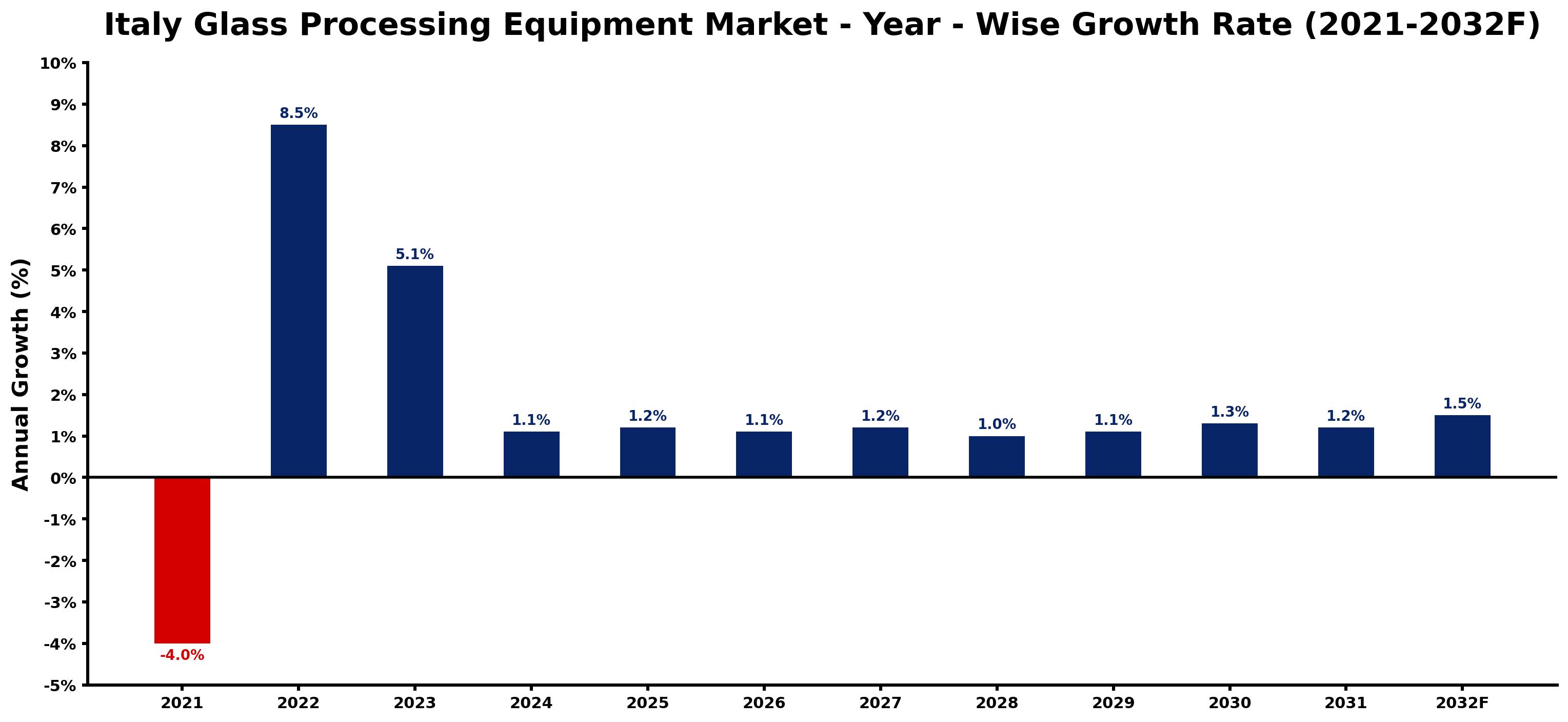 Italy Glass Processing Equipment Market Year-wise Growth Rate and Key Drivers