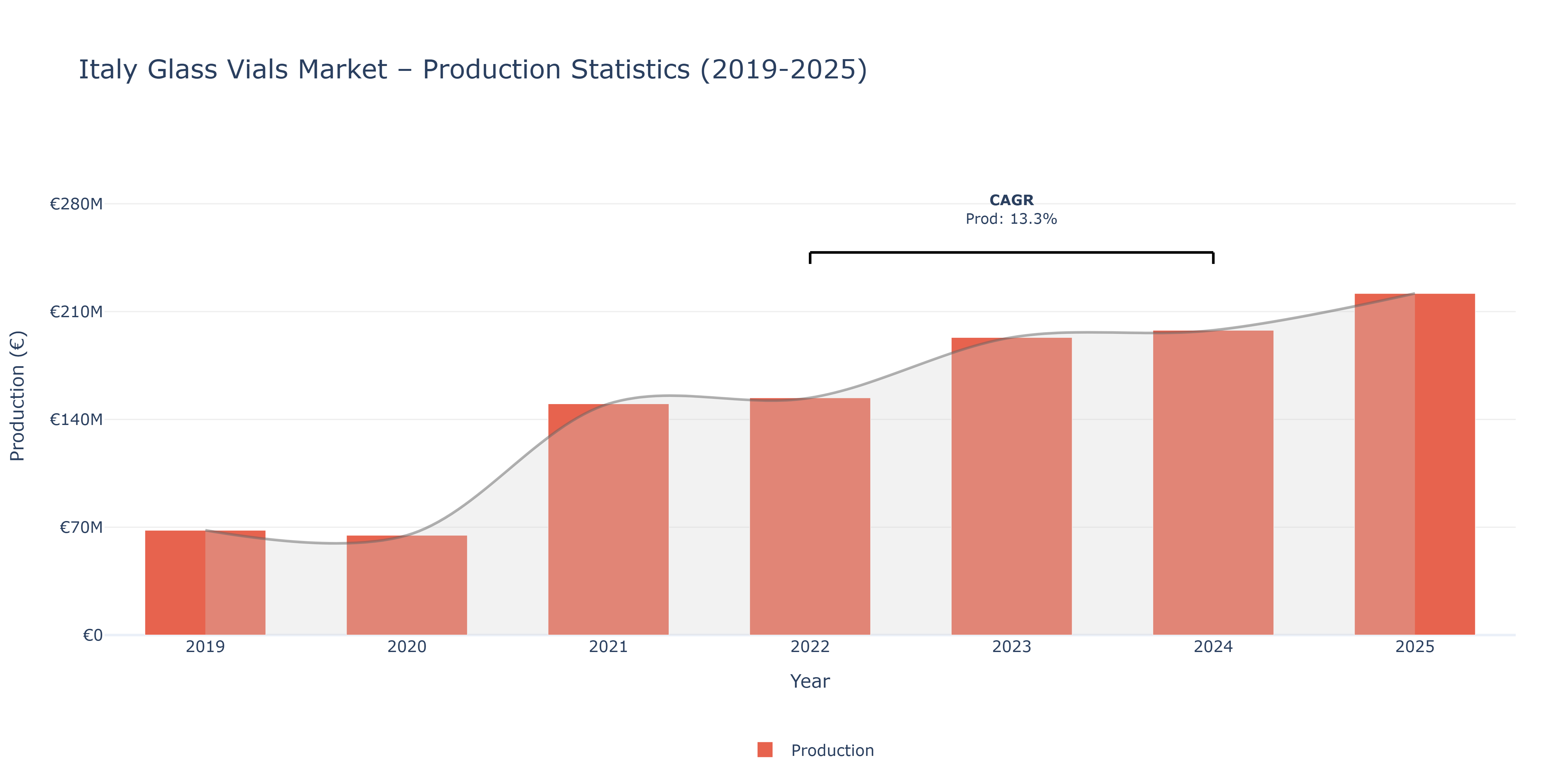 Italy Glass Vials - Market Production Statistics (2019-2025)