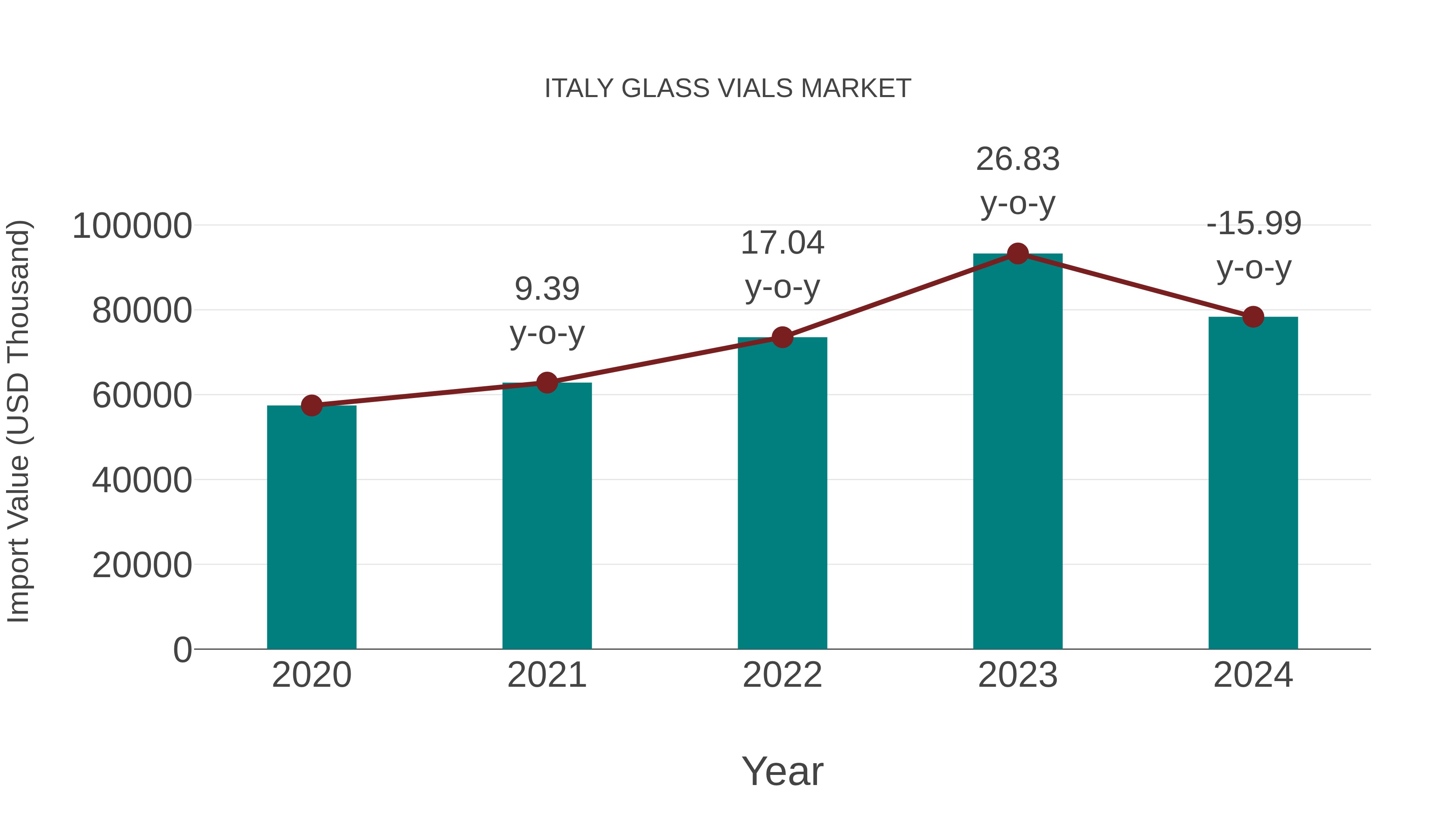  Italy Glass Vials Market: Import Trend Analysis