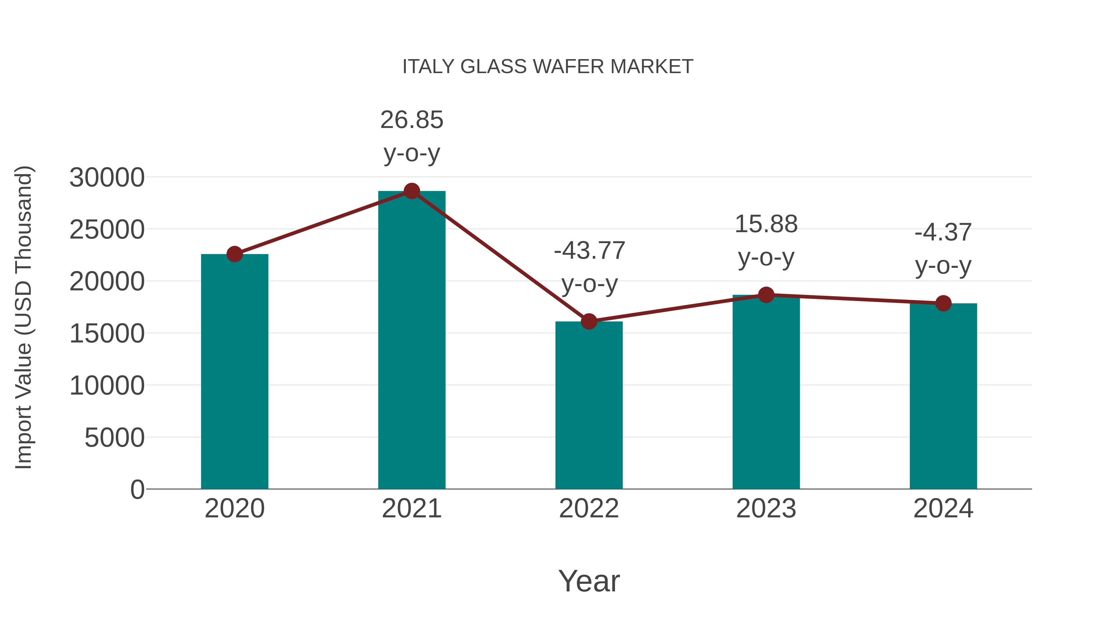  Italy Glass Wafer Market: Import Trend Analysis