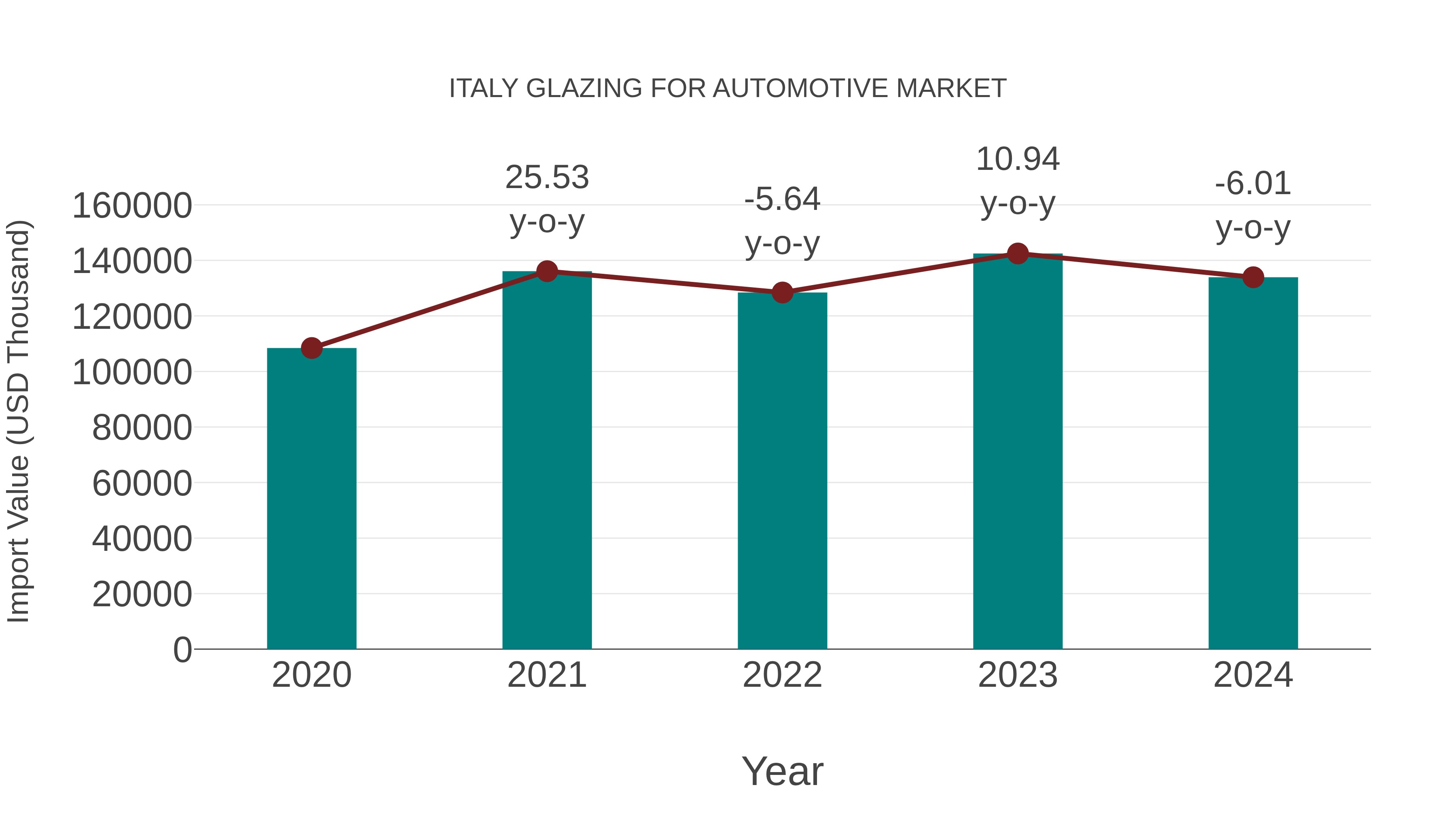Italy Glazing for Automotive Market: Import Trend Analysis
