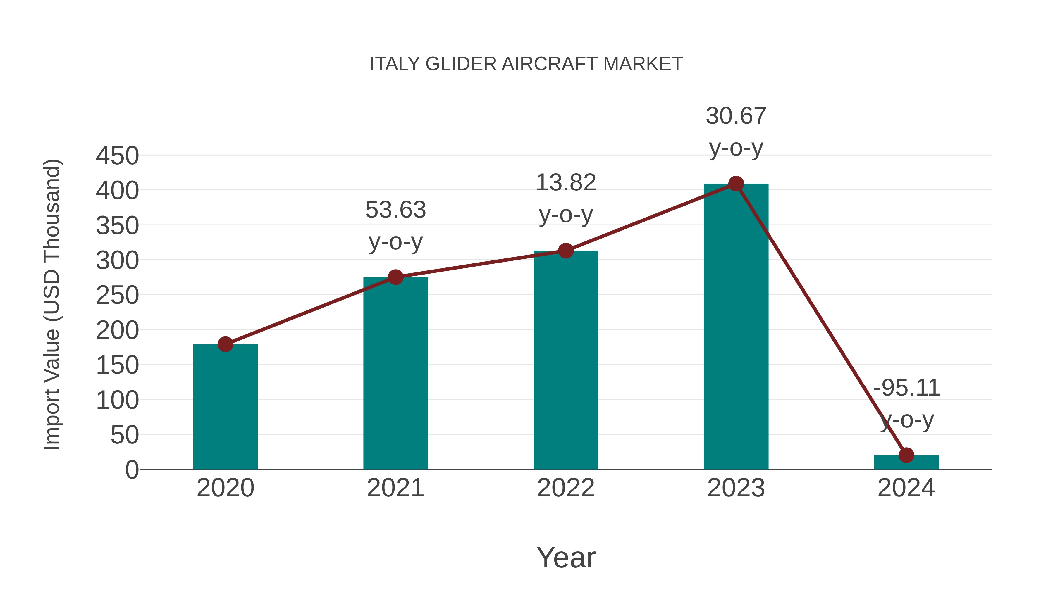 Italy Glider Aircraft Market: Import Trend Analysis