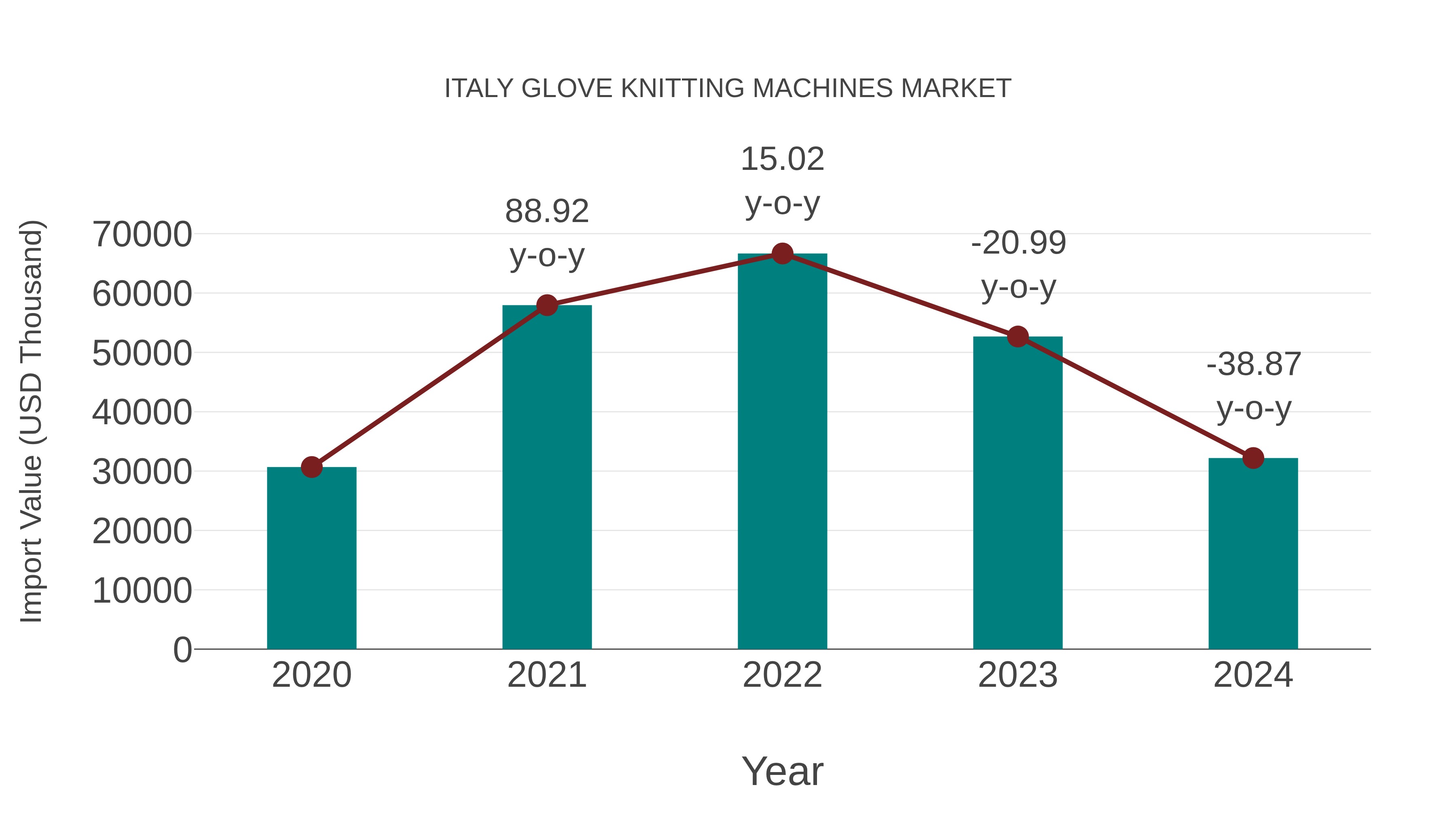 Italy Glove Knitting Machines Market: Import Trend Analysis