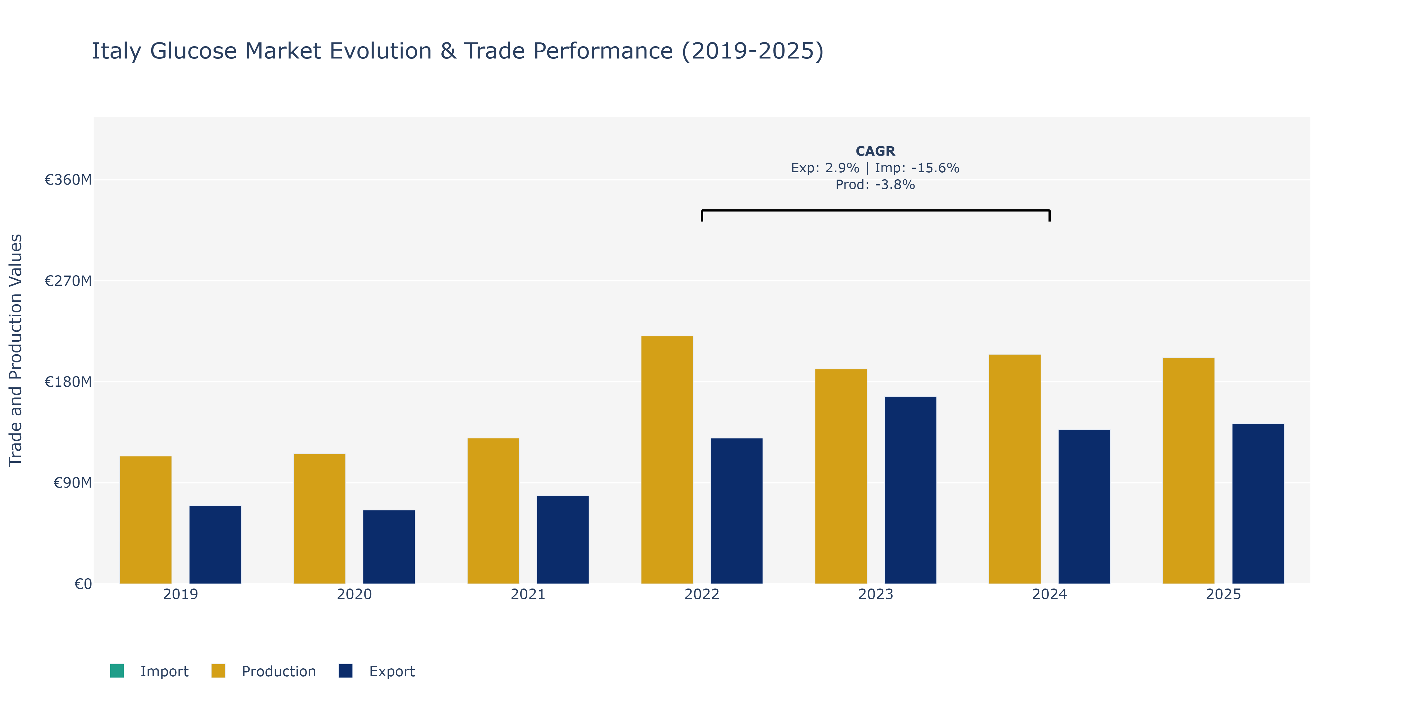 Italy Glucose Market: Production & Trade Performance (2019-2025)