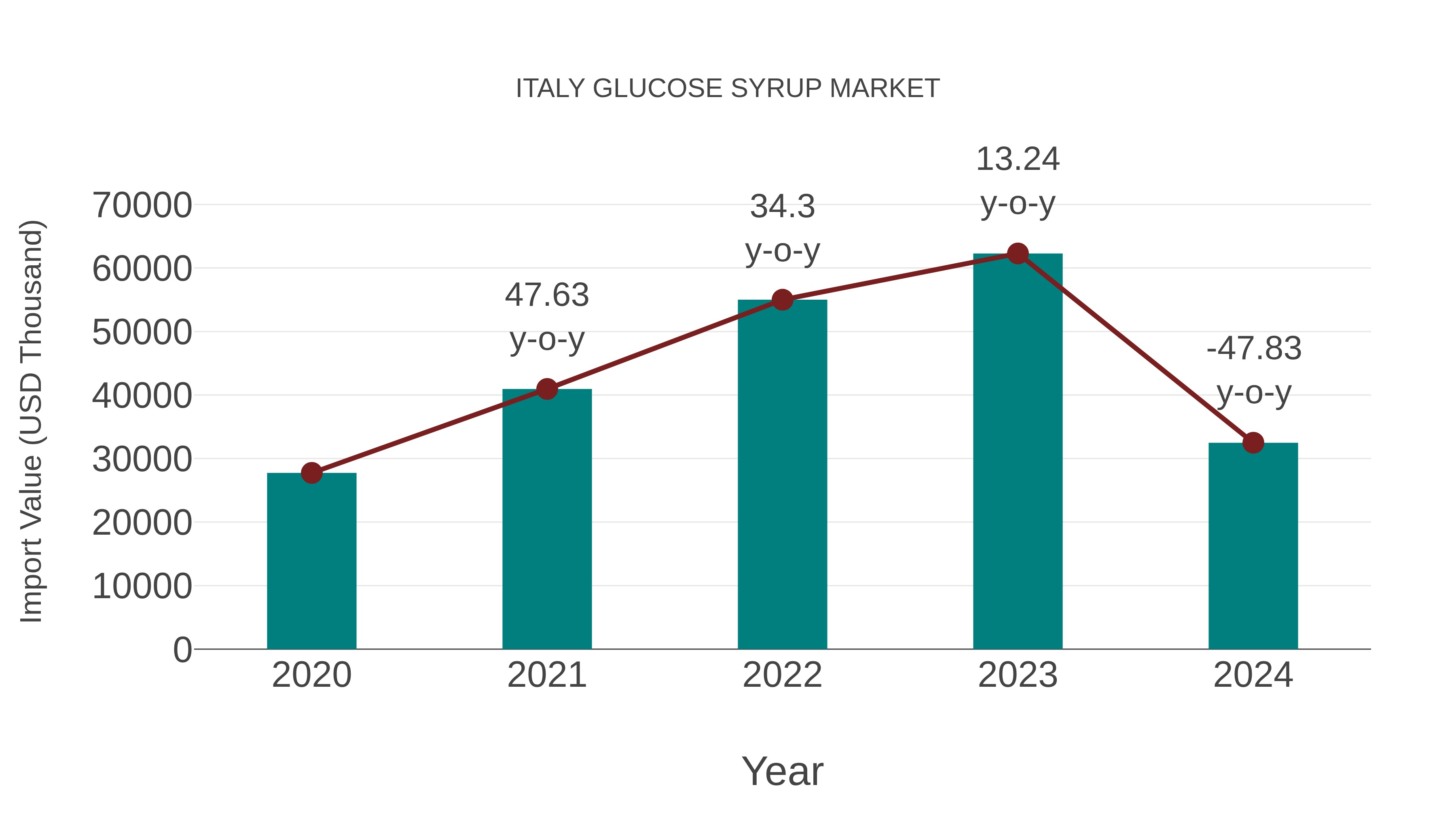  Italy Glucose Syrup Market: Import Trend Analysis