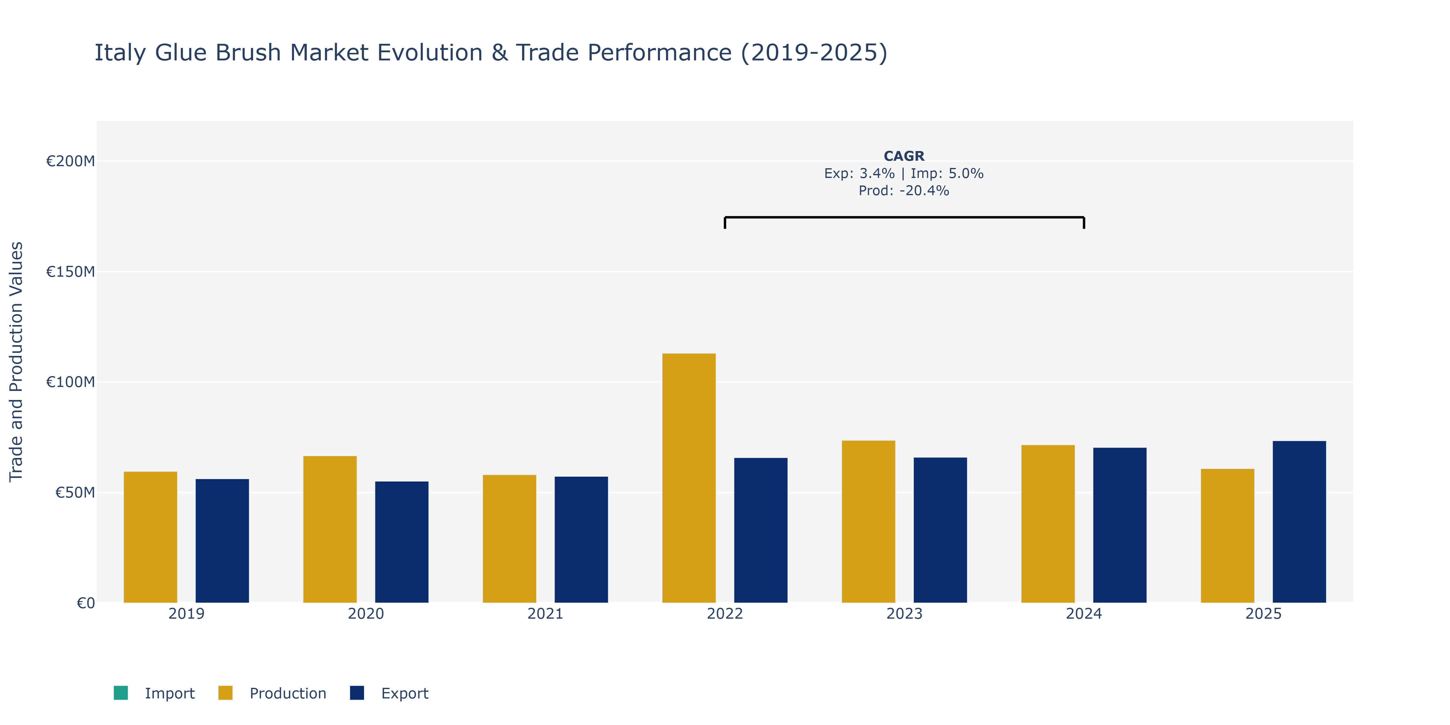 Italy Glue Brush Market: Production & Trade Performance (2019-2025)