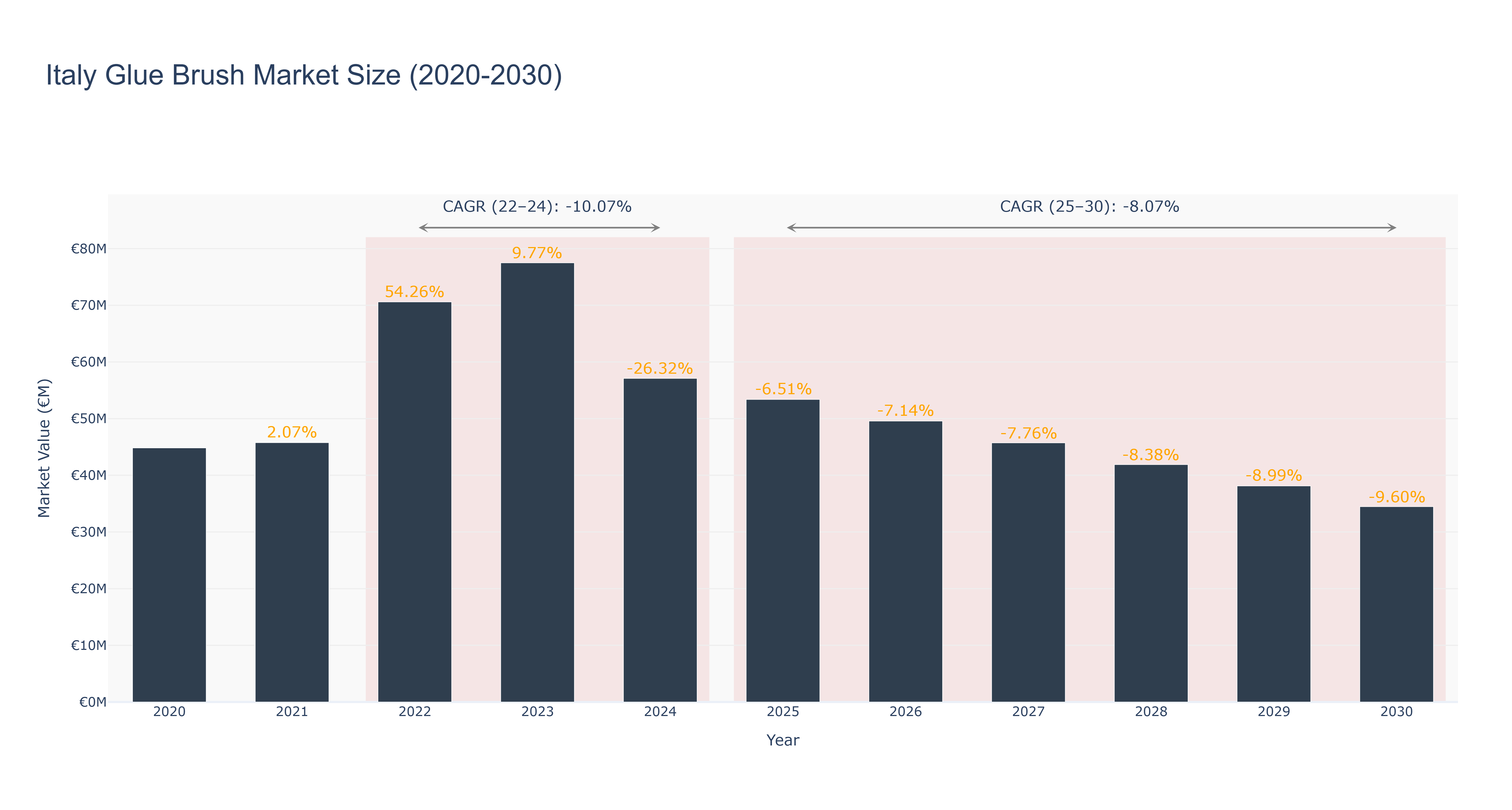 Italy Glue Brush Market Size (2020-2030)