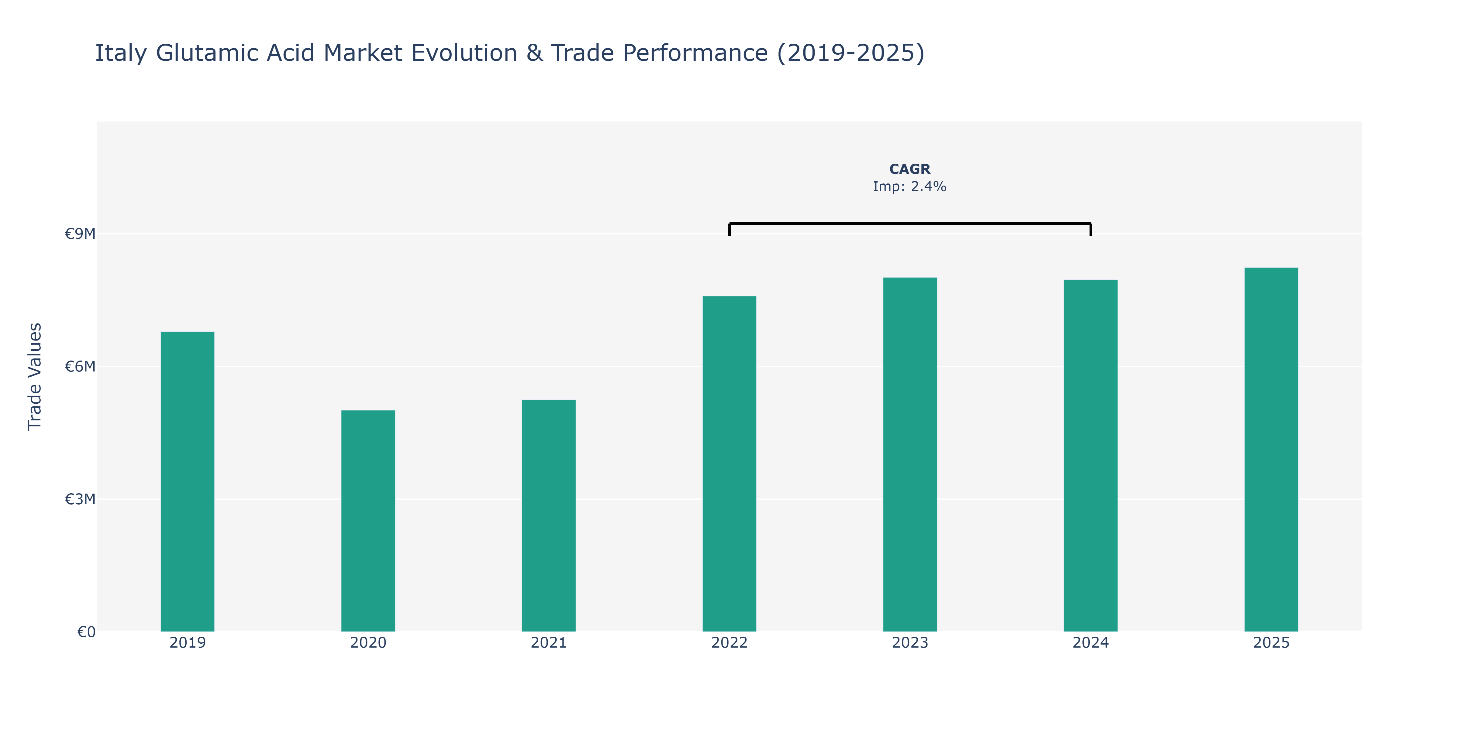 Italy Glutamic Acid Market: Production & Trade Performance (2019-2025)