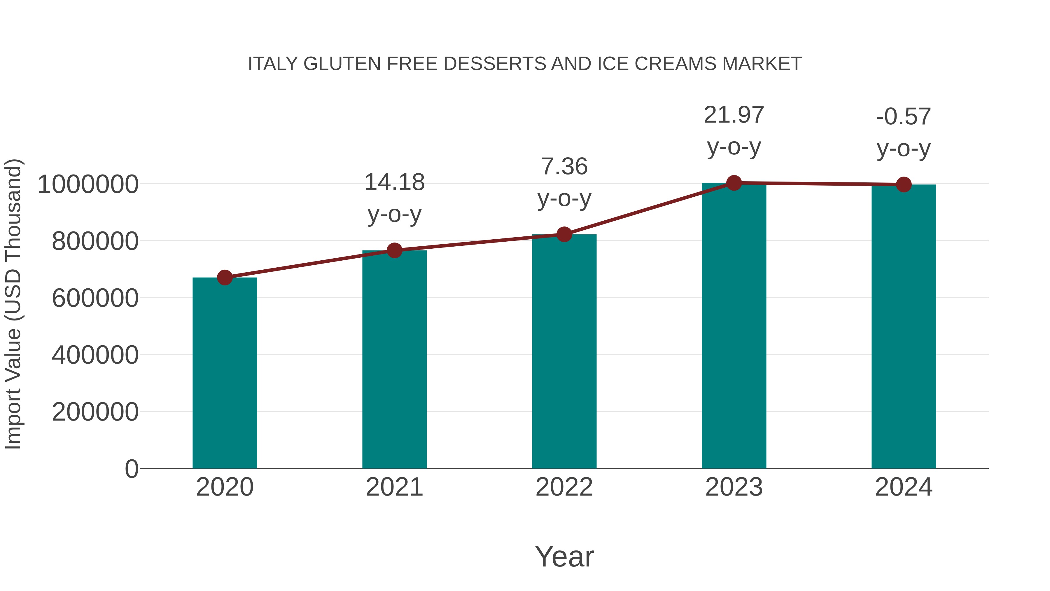  Italy Gluten Free Desserts and Ice Creams Market: Import Trend Analysis