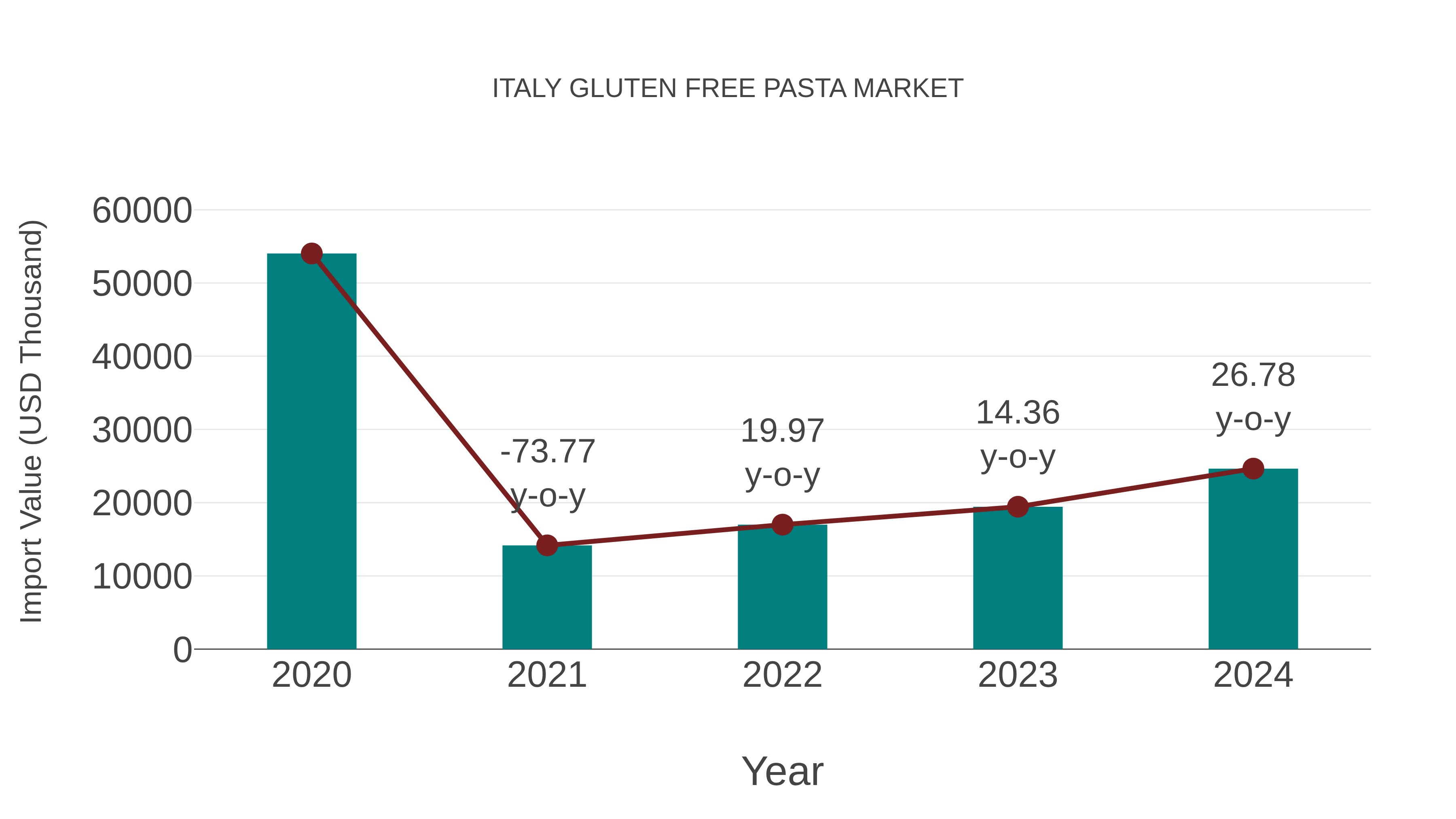 Italy Gluten Free Pasta Market: Import Trend Analysis