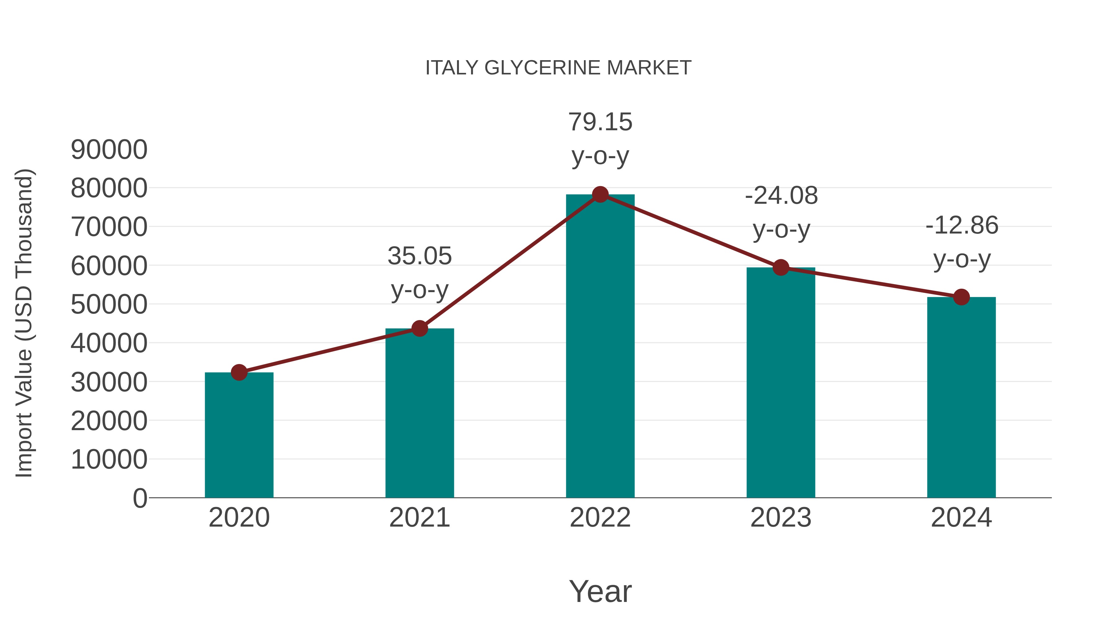  Italy Glycerine Market: Import Trend Analysis