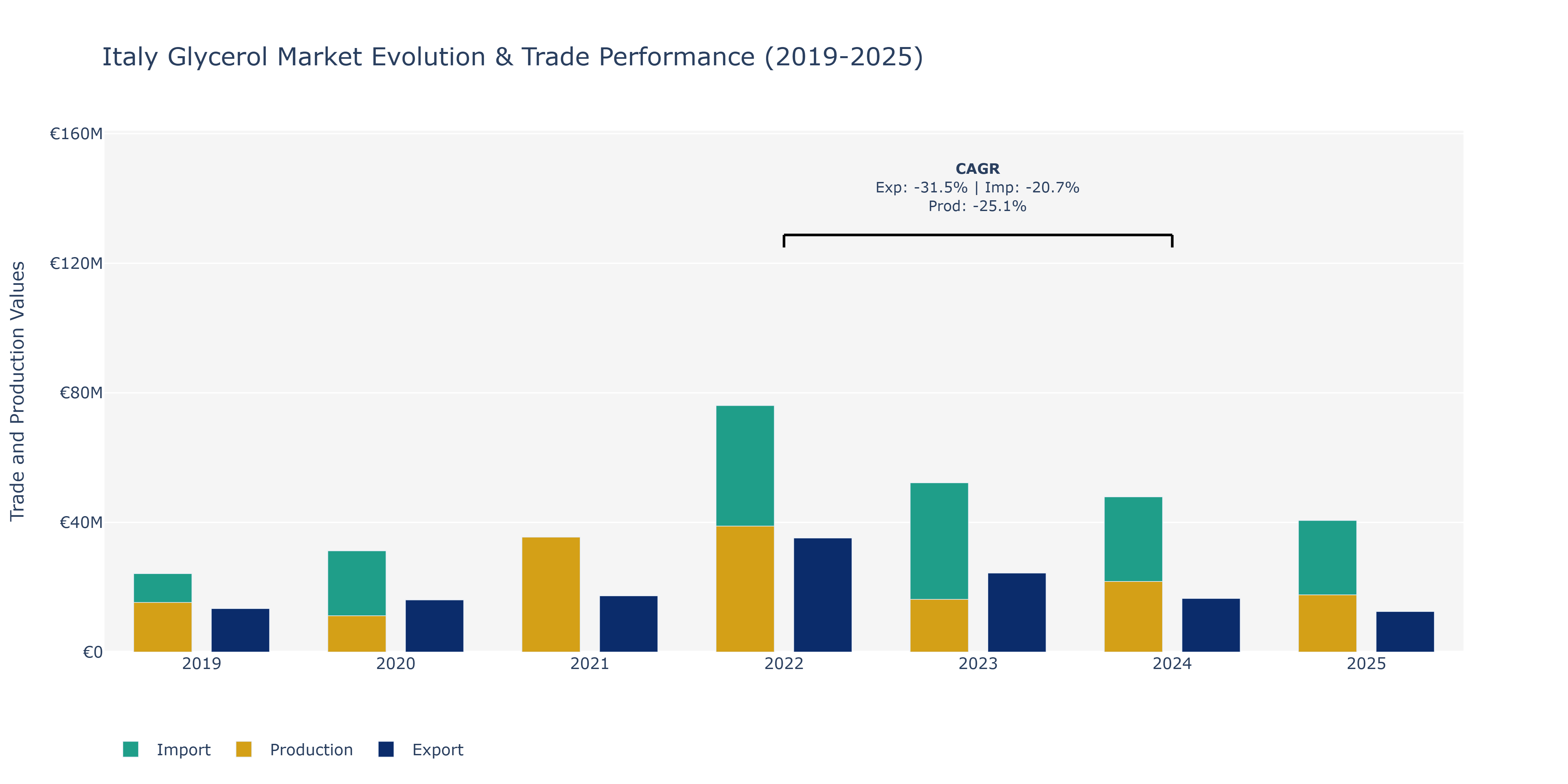 Italy Glycerol Market: Production & Trade Performance (2019-2025)