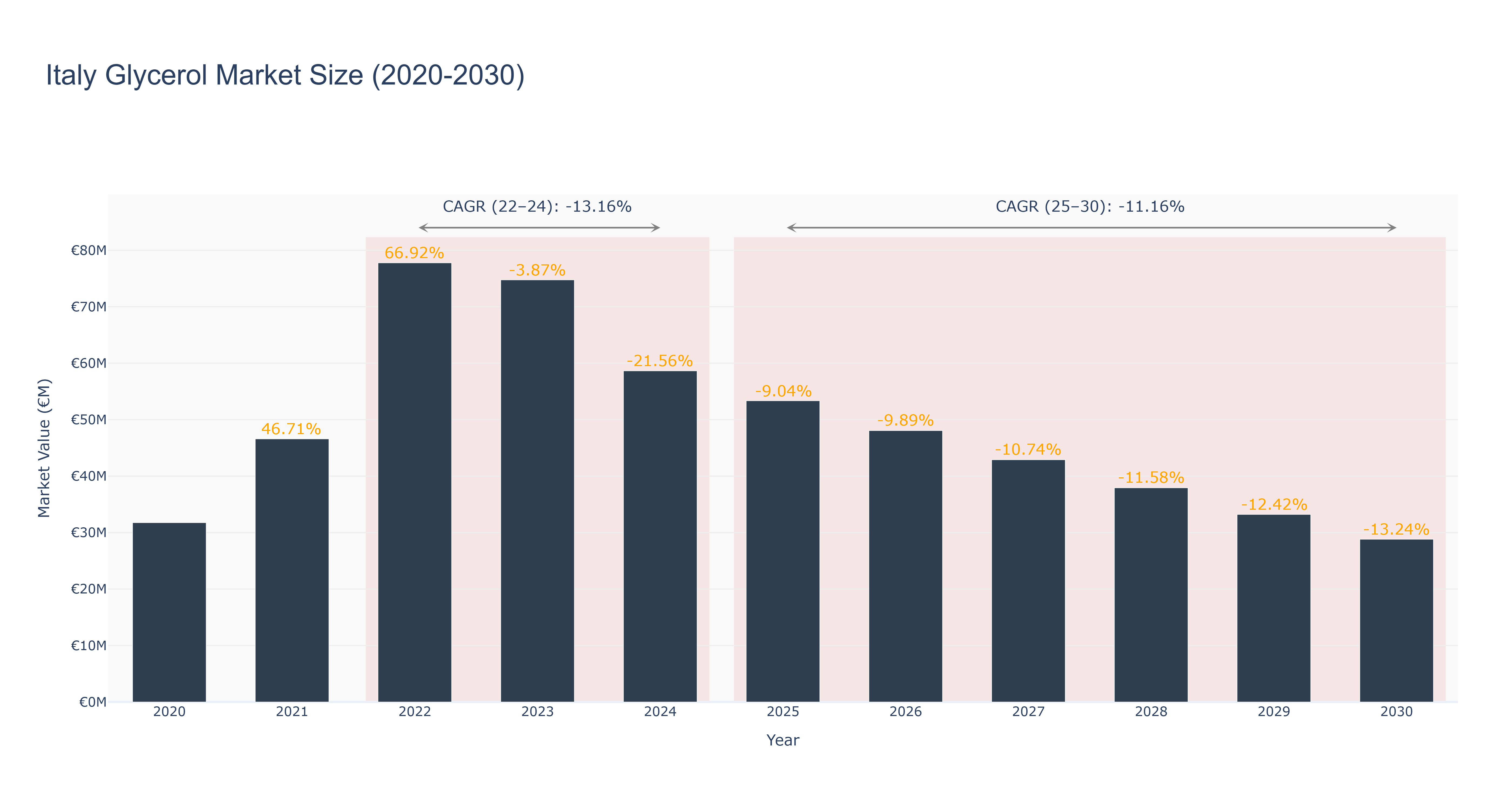 Italy Glycerol Market Size (2020-2030)