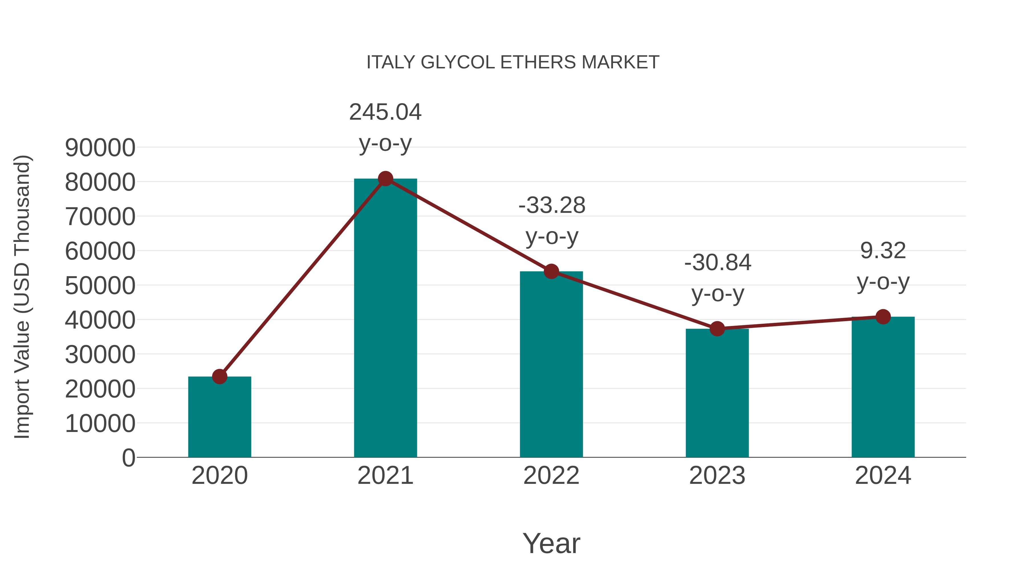 Italy Glycol Ethers Market: Import Trend Analysis