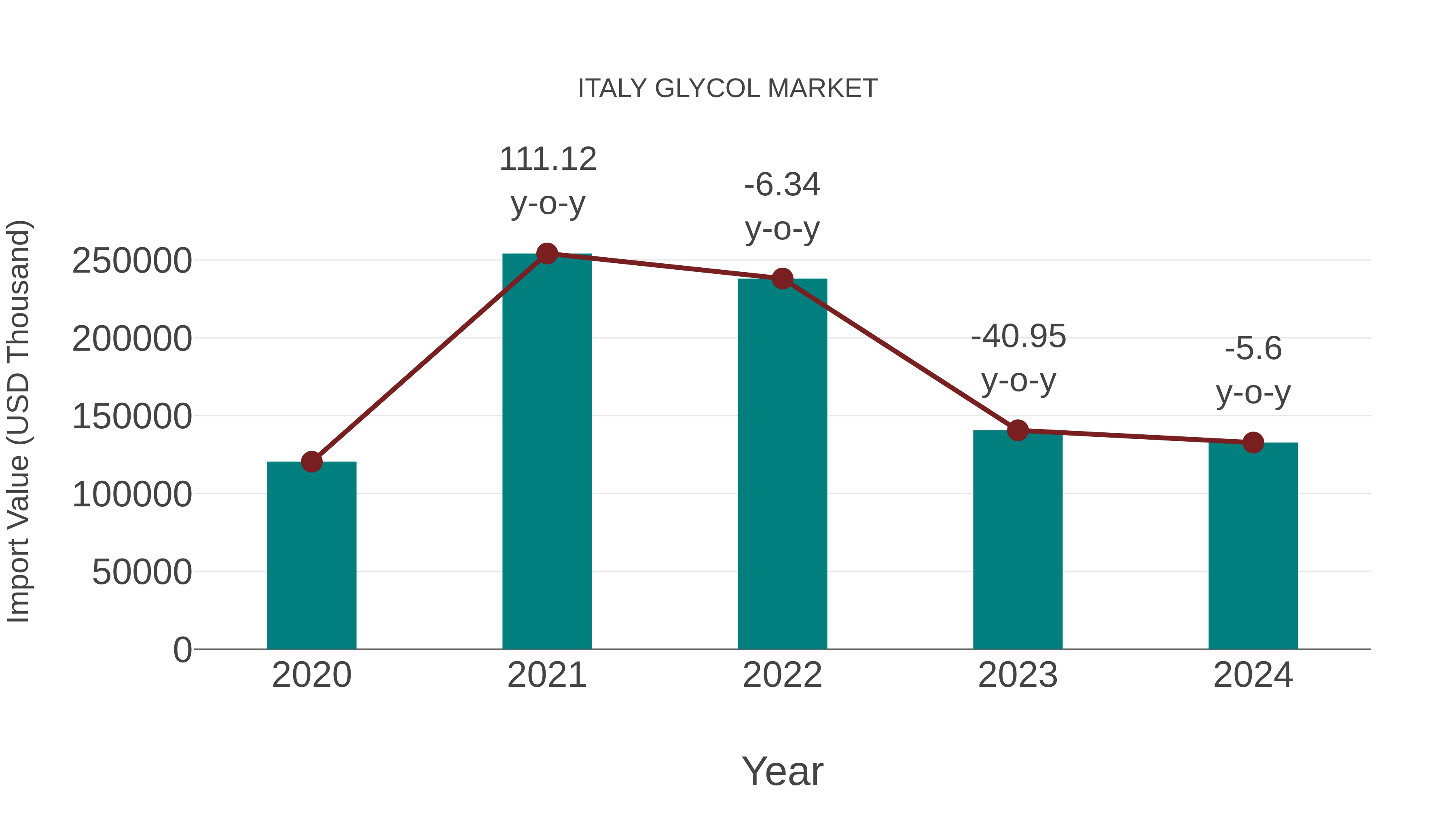  Italy Glycol Market: Import Trend Analysis