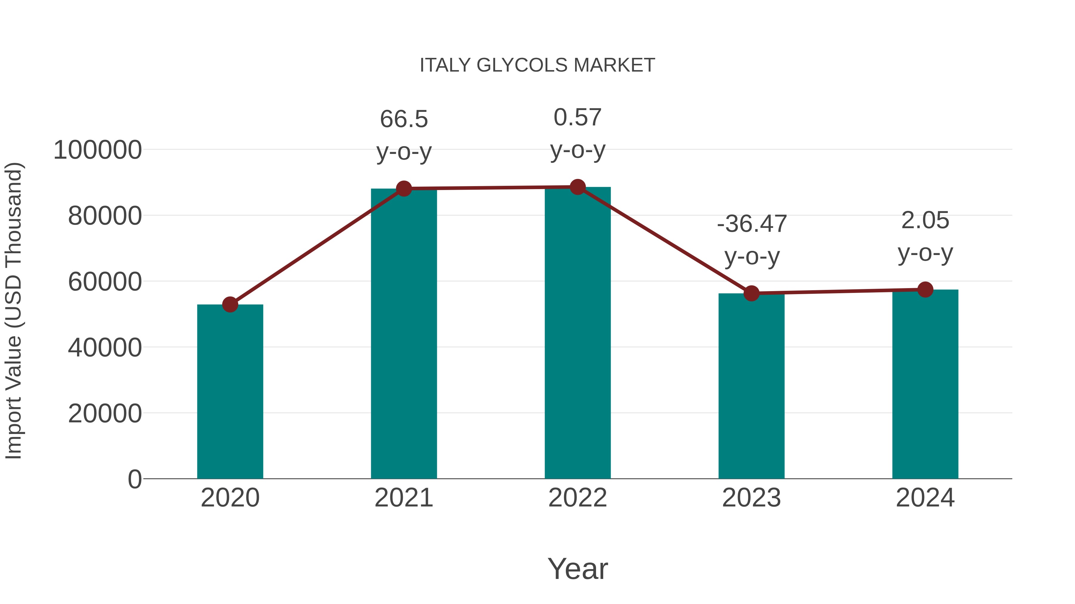  Italy Glycols Market: Import Trend Analysis