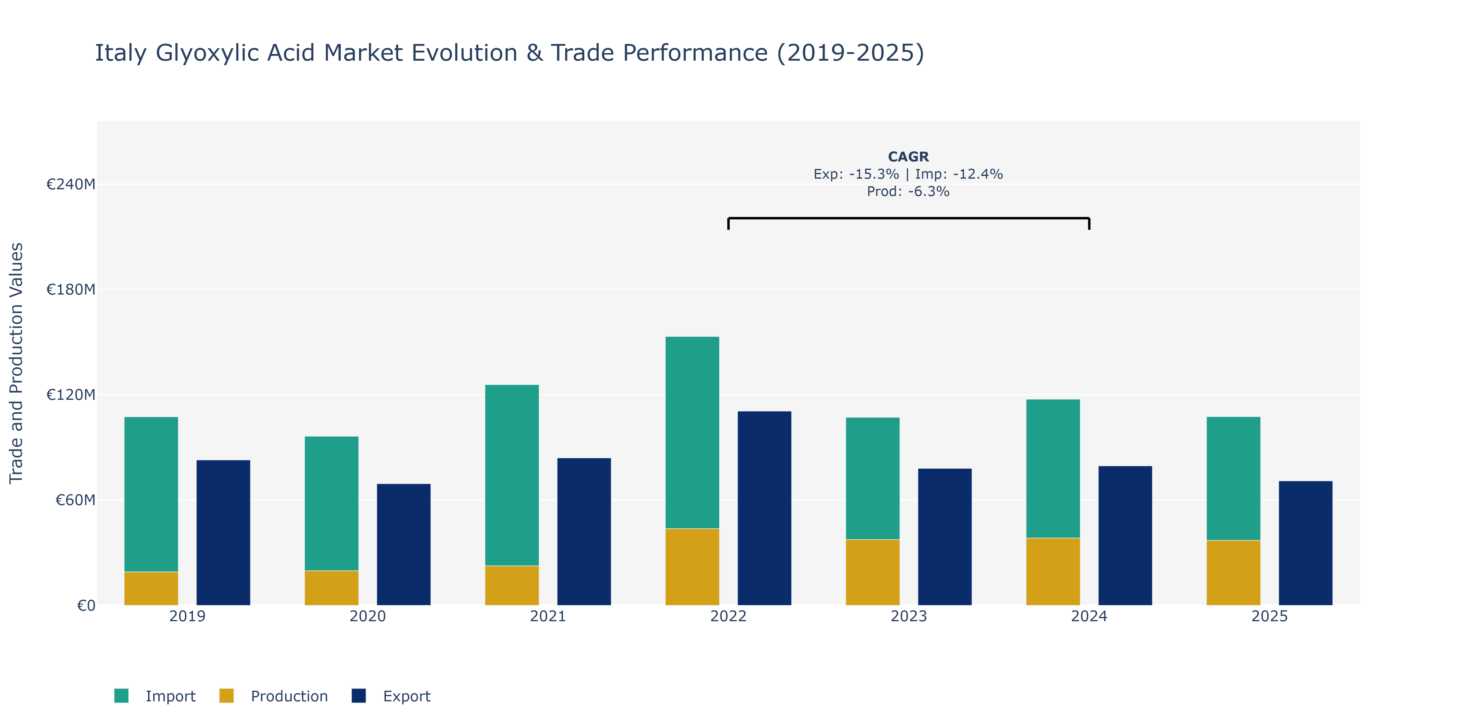 Italy Glyoxylic Acid Market: Production & Trade Performance (2019-2025) Size